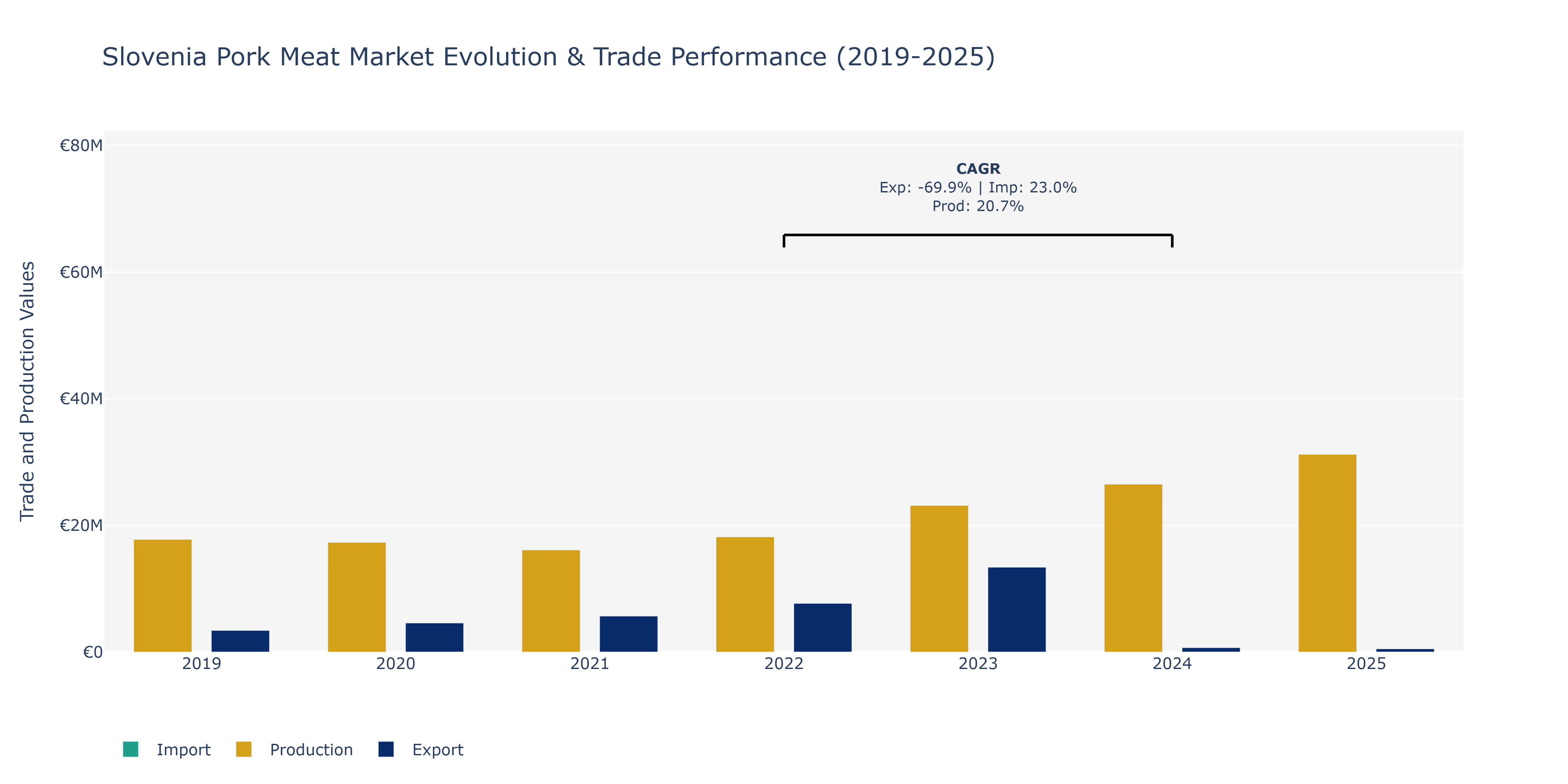 Slovenia Pork Meat Market: Production & Trade Performance (2019-2025)