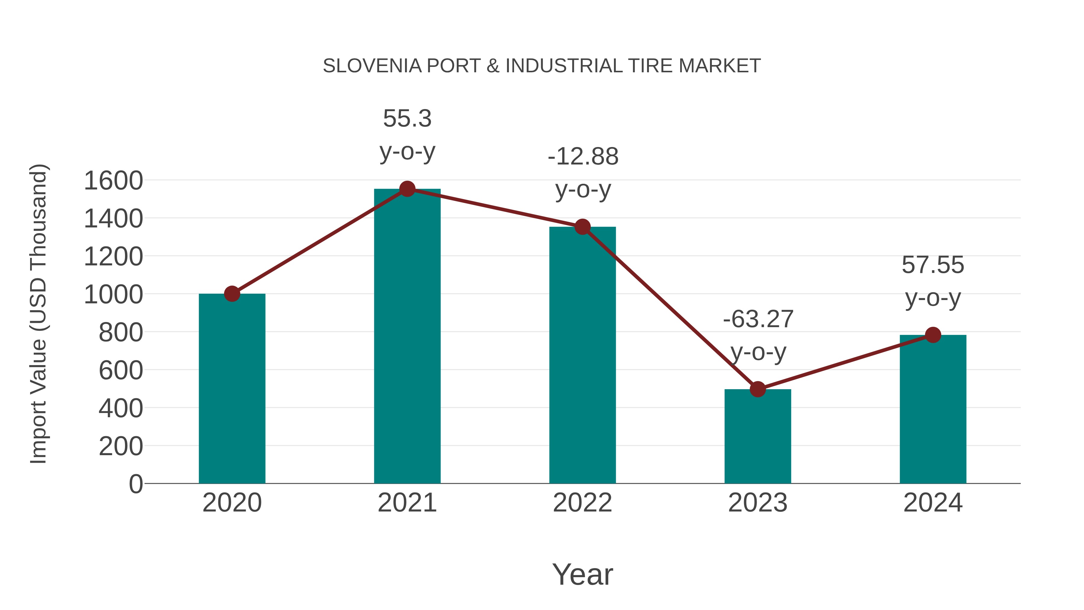 Slovenia Port & Industrial Tire Market: Import Trend Analysis