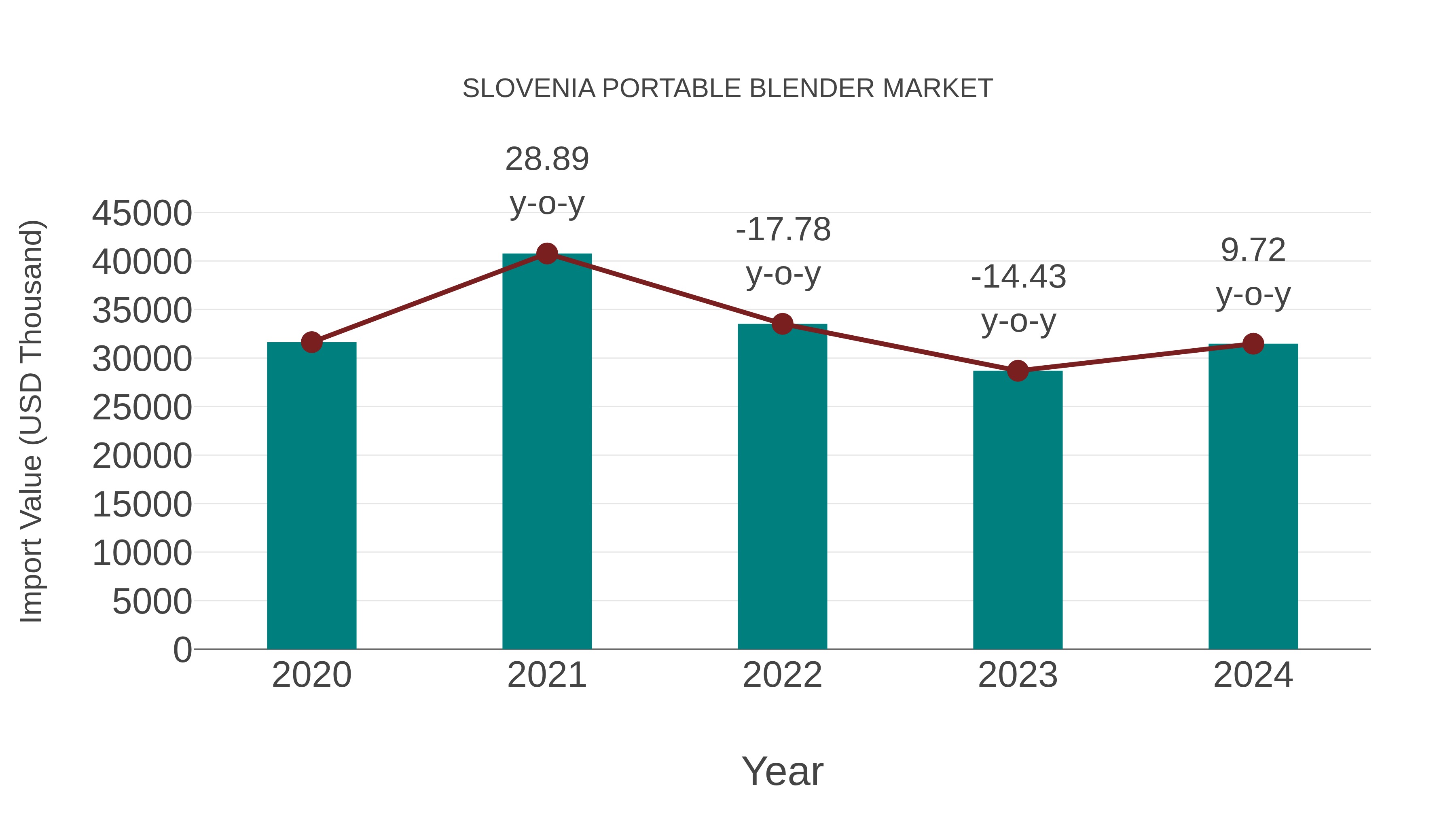 Slovenia Portable Blender Market: Import Trend Analysis