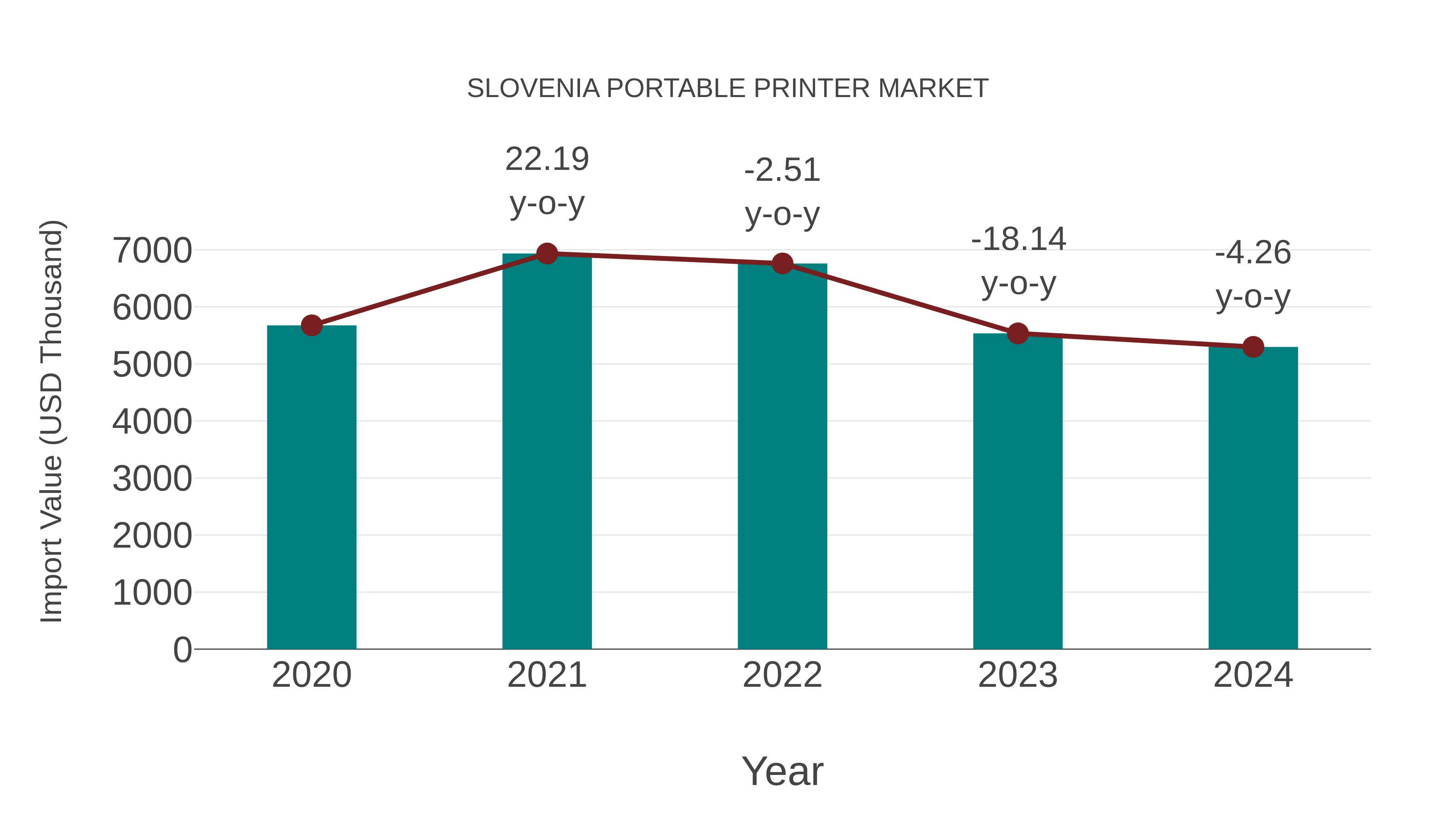  Slovenia Portable Printer Market: Import Trend Analysis