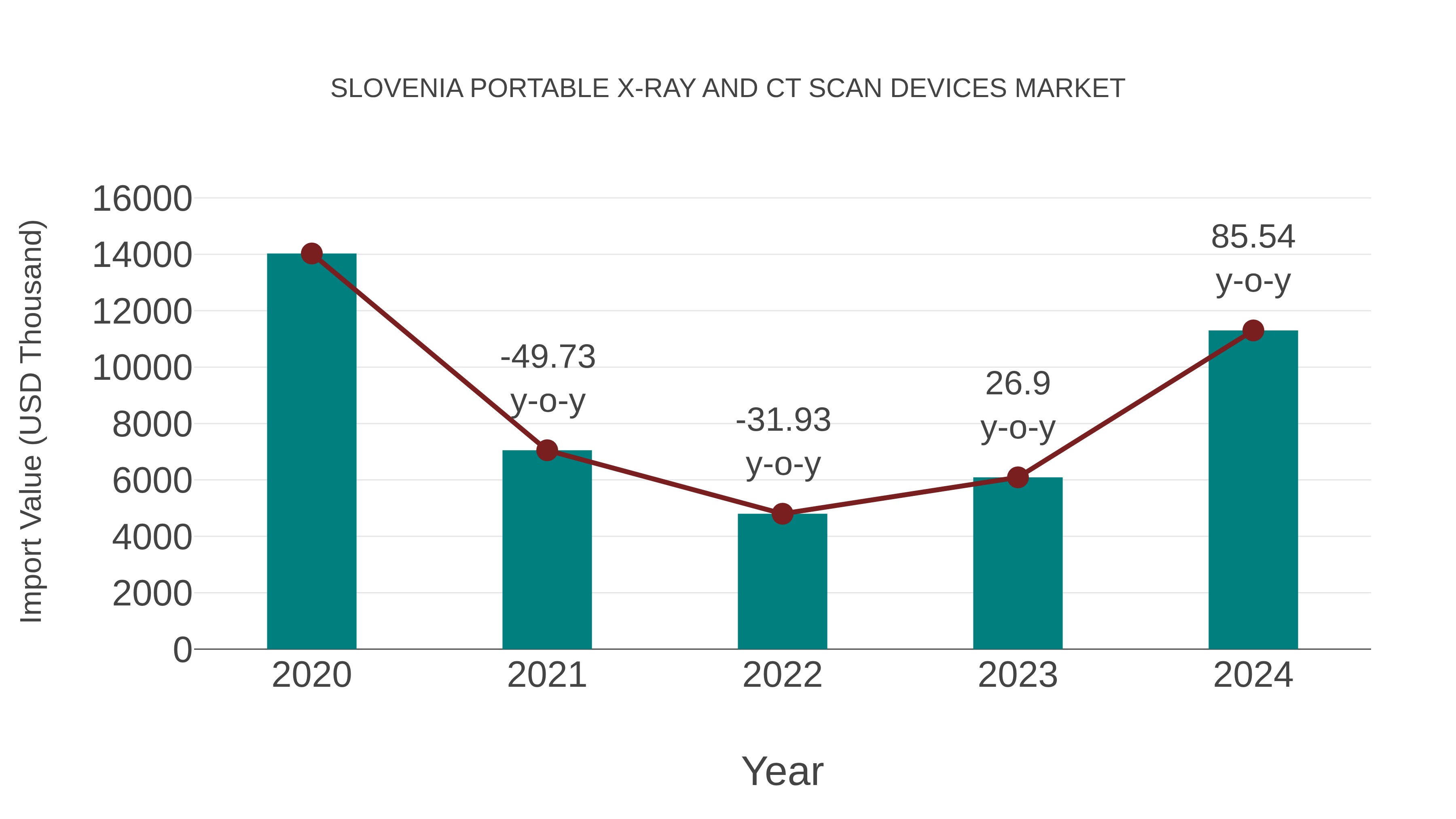  Slovenia Portable X-ray and Ct Scan Devices Market: Import Trend Analysis