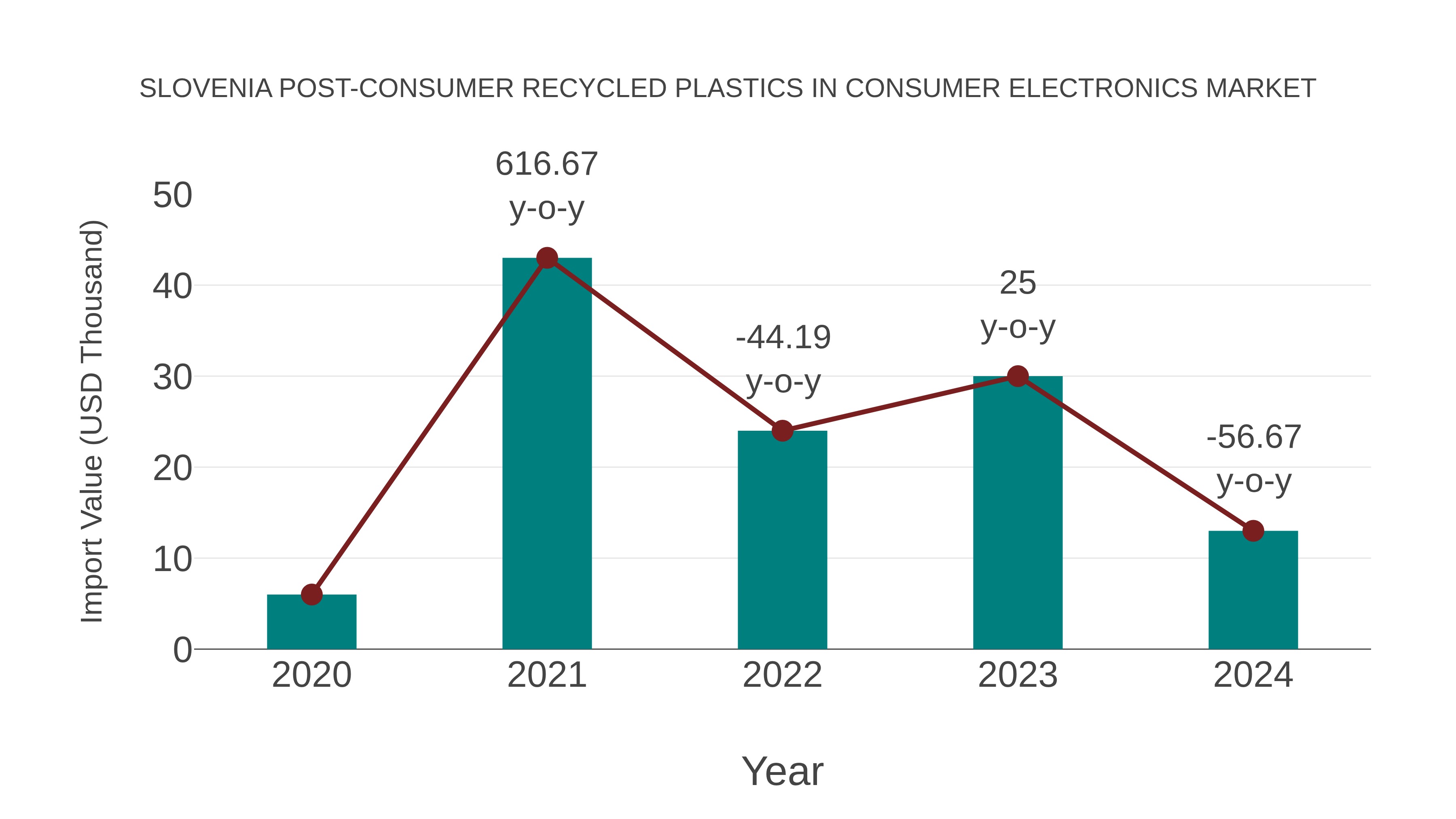 Slovenia Post-consumer Recycled Plastics in Consumer Electronics Market: Import Trend Analysis