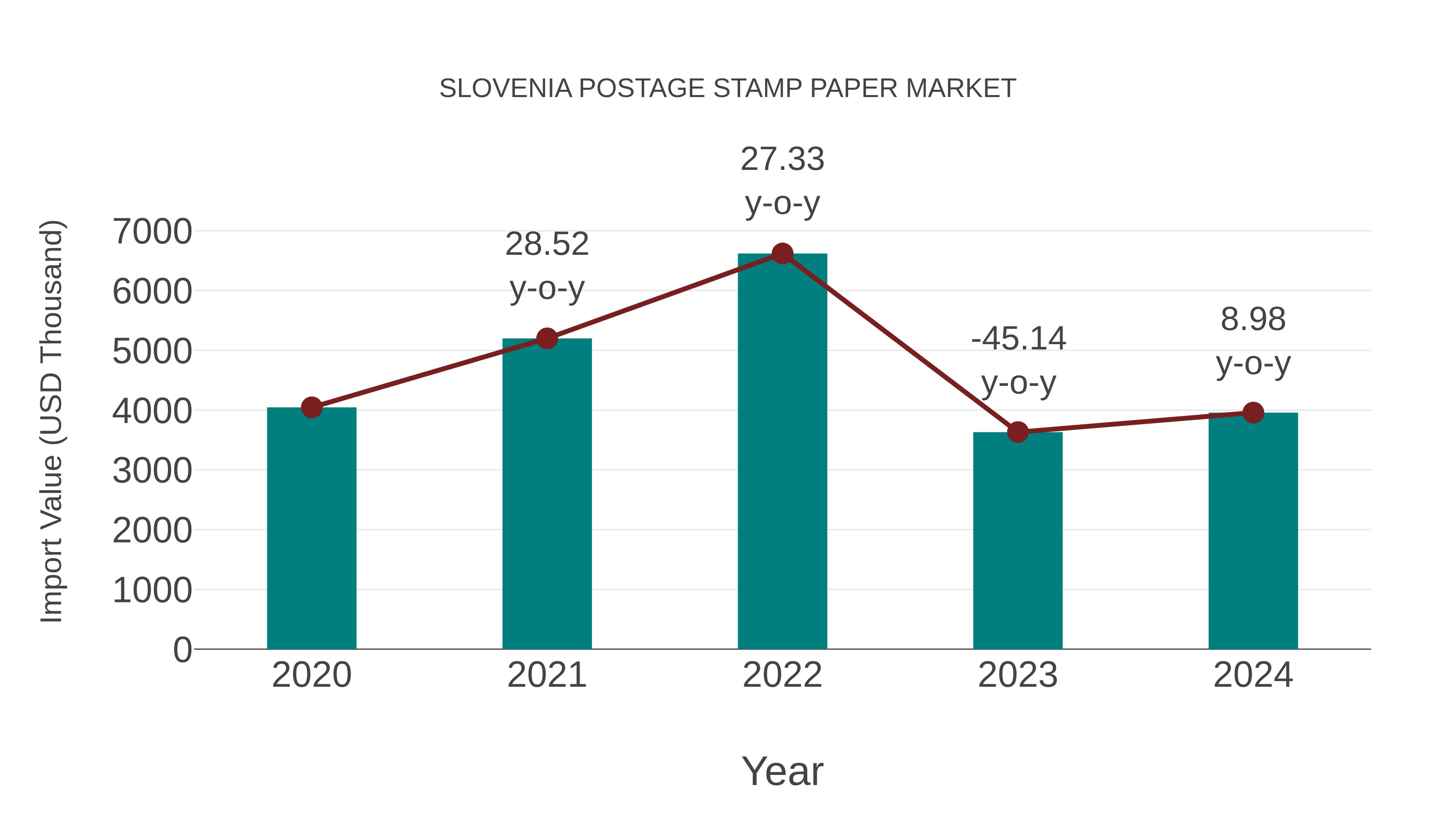  Slovenia Postage Stamp Paper Market: Import Trend Analysis