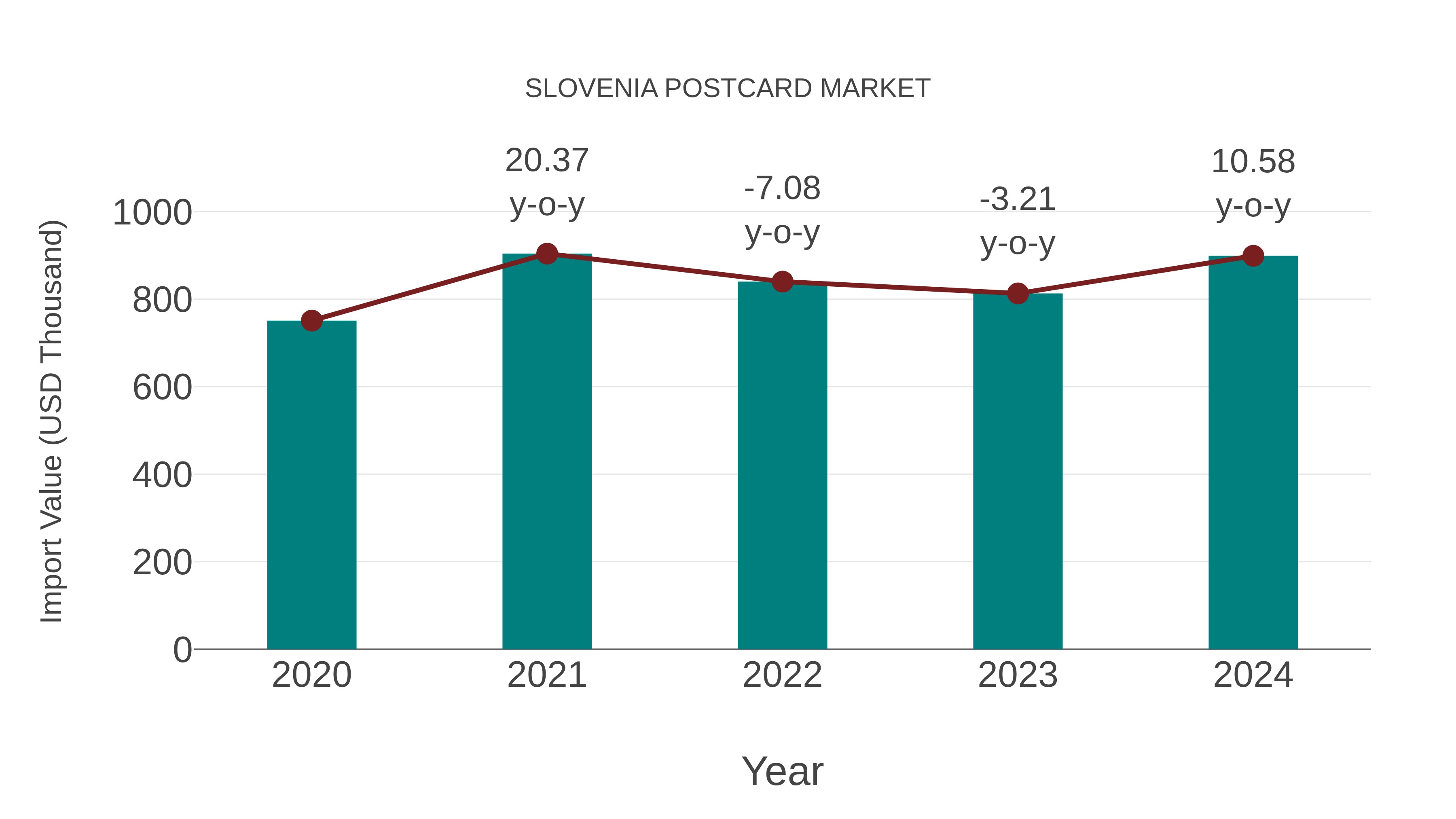  Slovenia Postcard Market: Import Trend Analysis