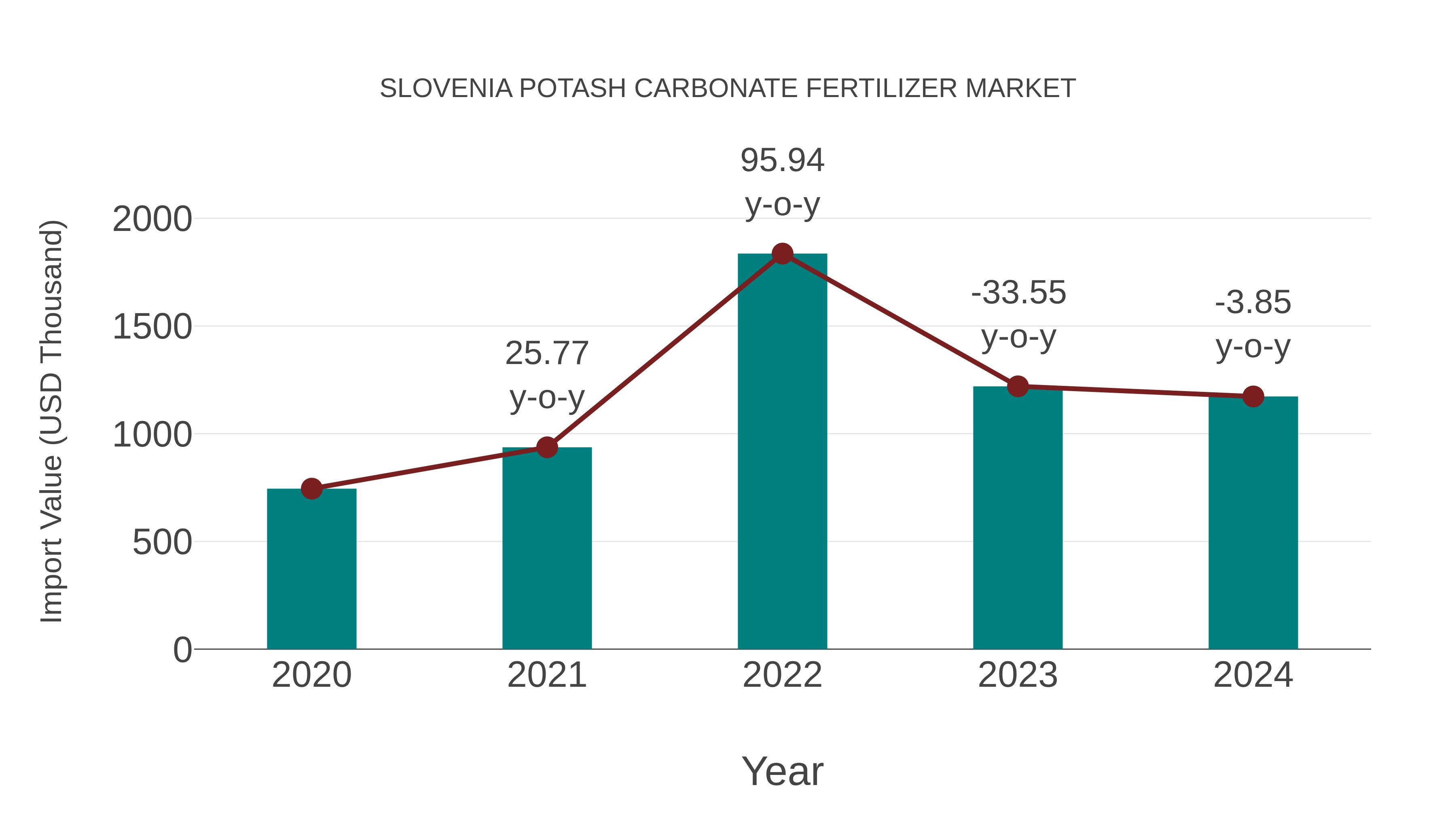 Slovenia Potash Carbonate Fertilizer Market: Import Trend Analysis