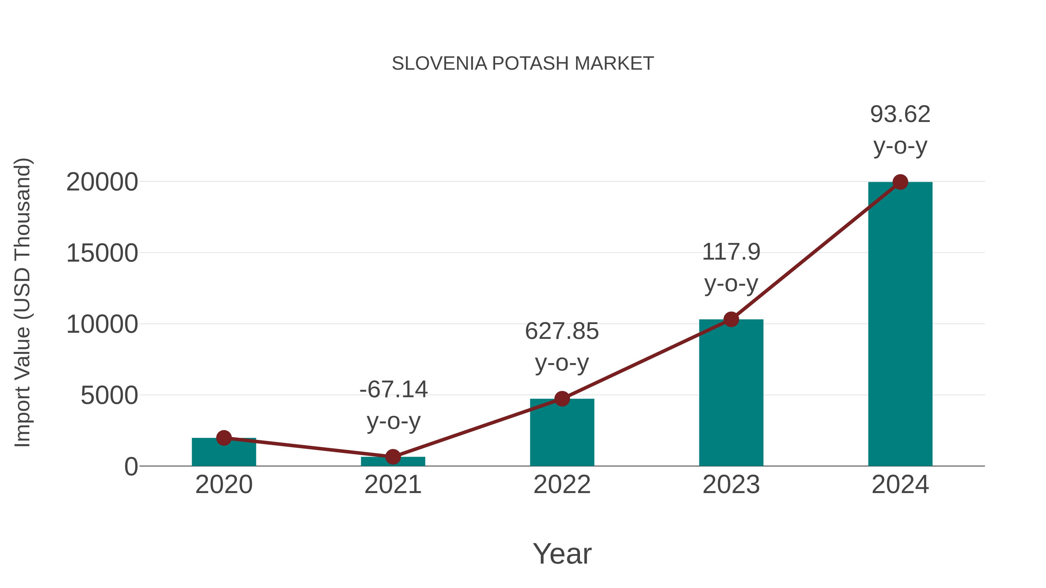Slovenia Potash Market: Import Trend Analysis