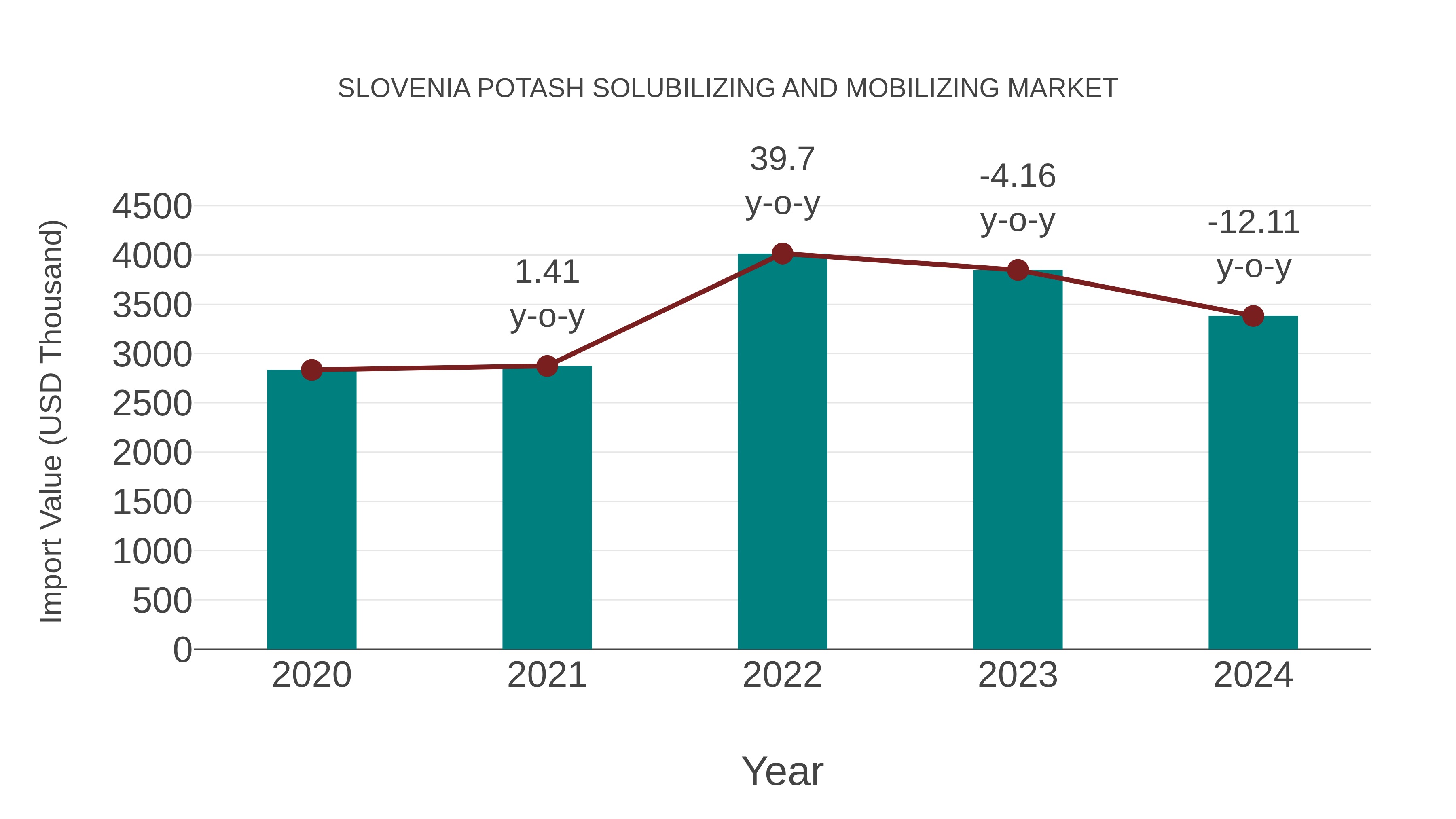 Slovenia Potash Solubilizing and Mobilizing Market: Import Trend Analysis