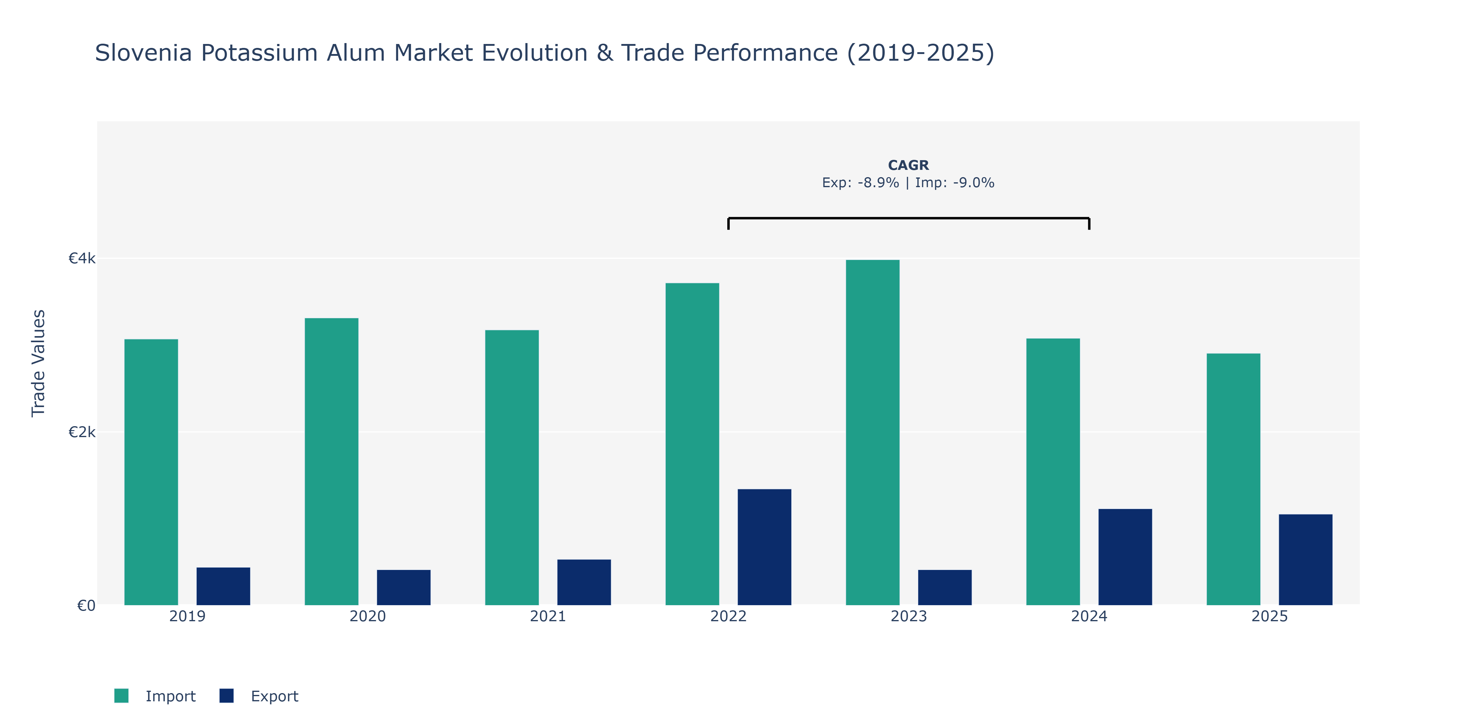 Slovenia Potassium Alum Market: Production & Trade Performance (2019-2025)