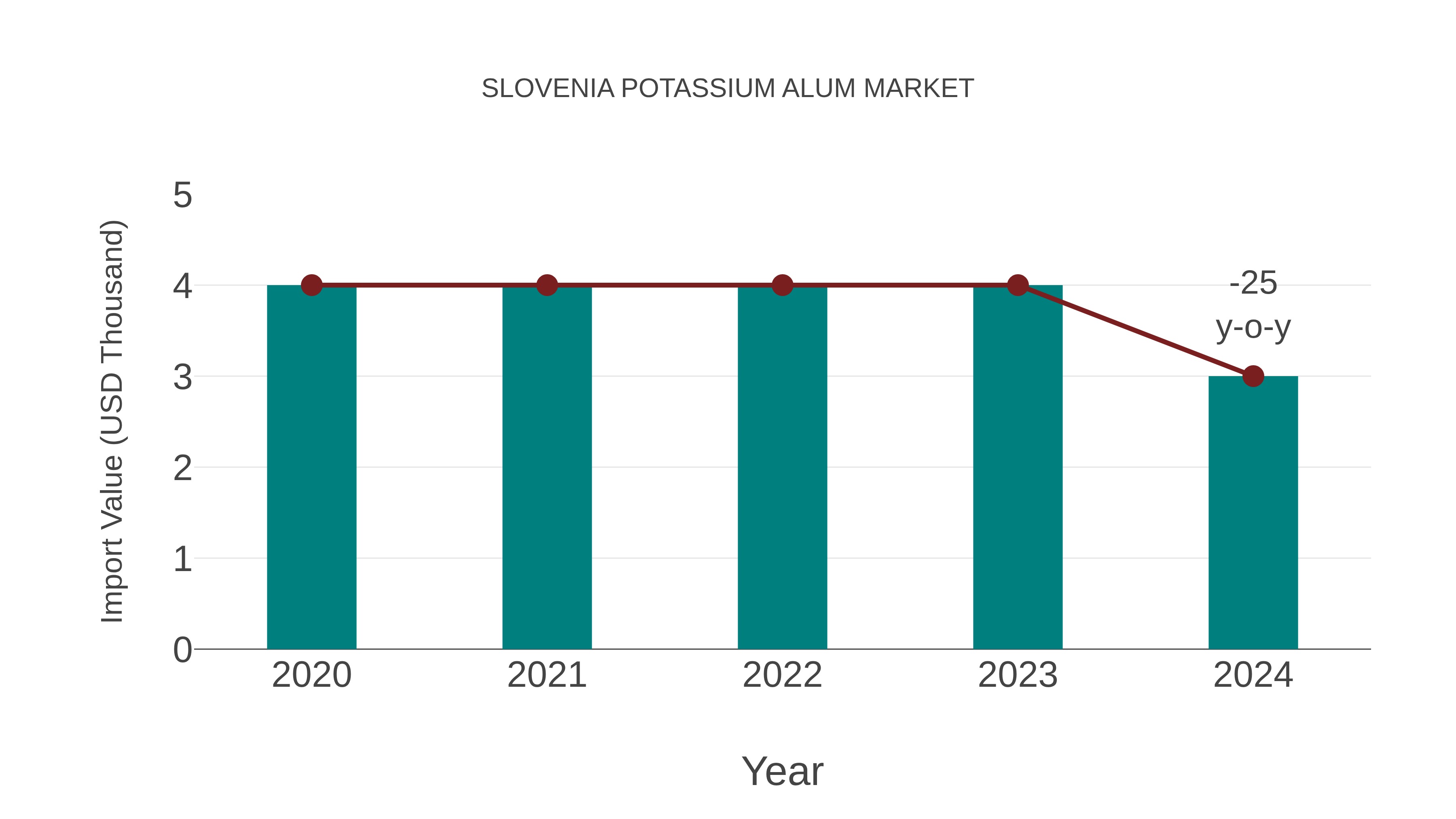  Slovenia Potassium Alum Market: Import Trend Analysis