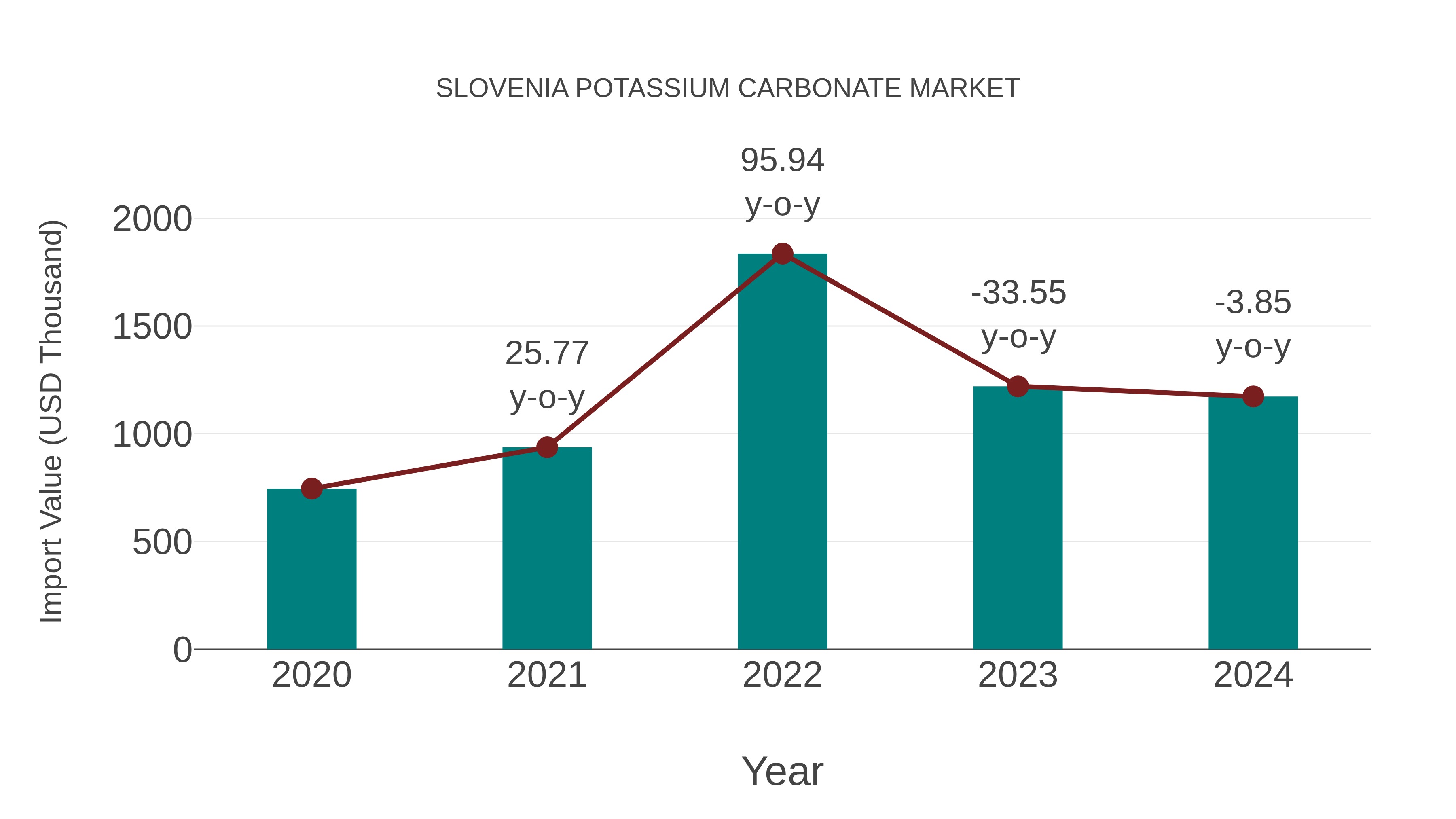  Slovenia Potassium Carbonate Market: Import Trend Analysis