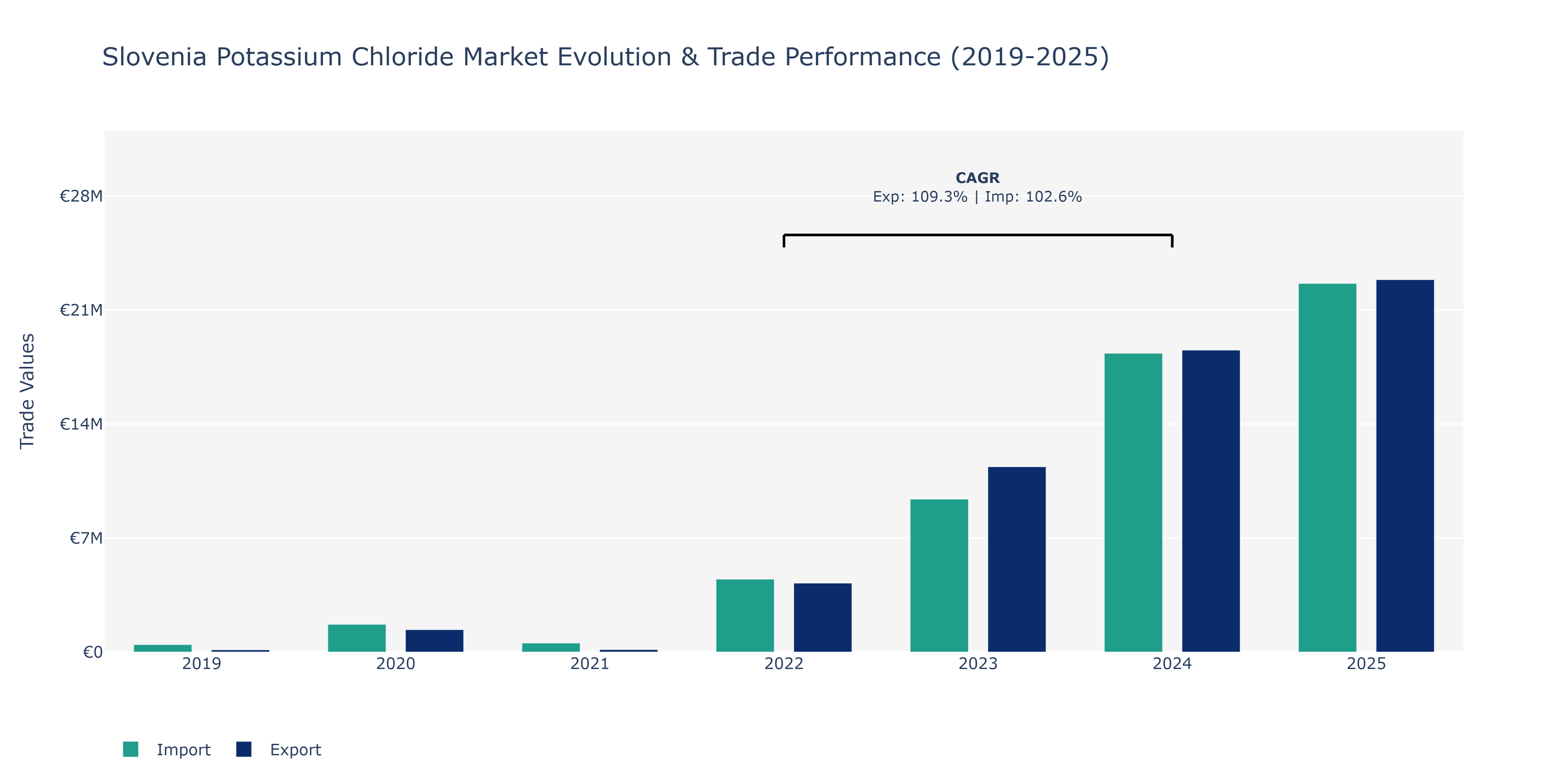Slovenia Potassium Chloride Market: Production & Trade Performance (2019-2025)