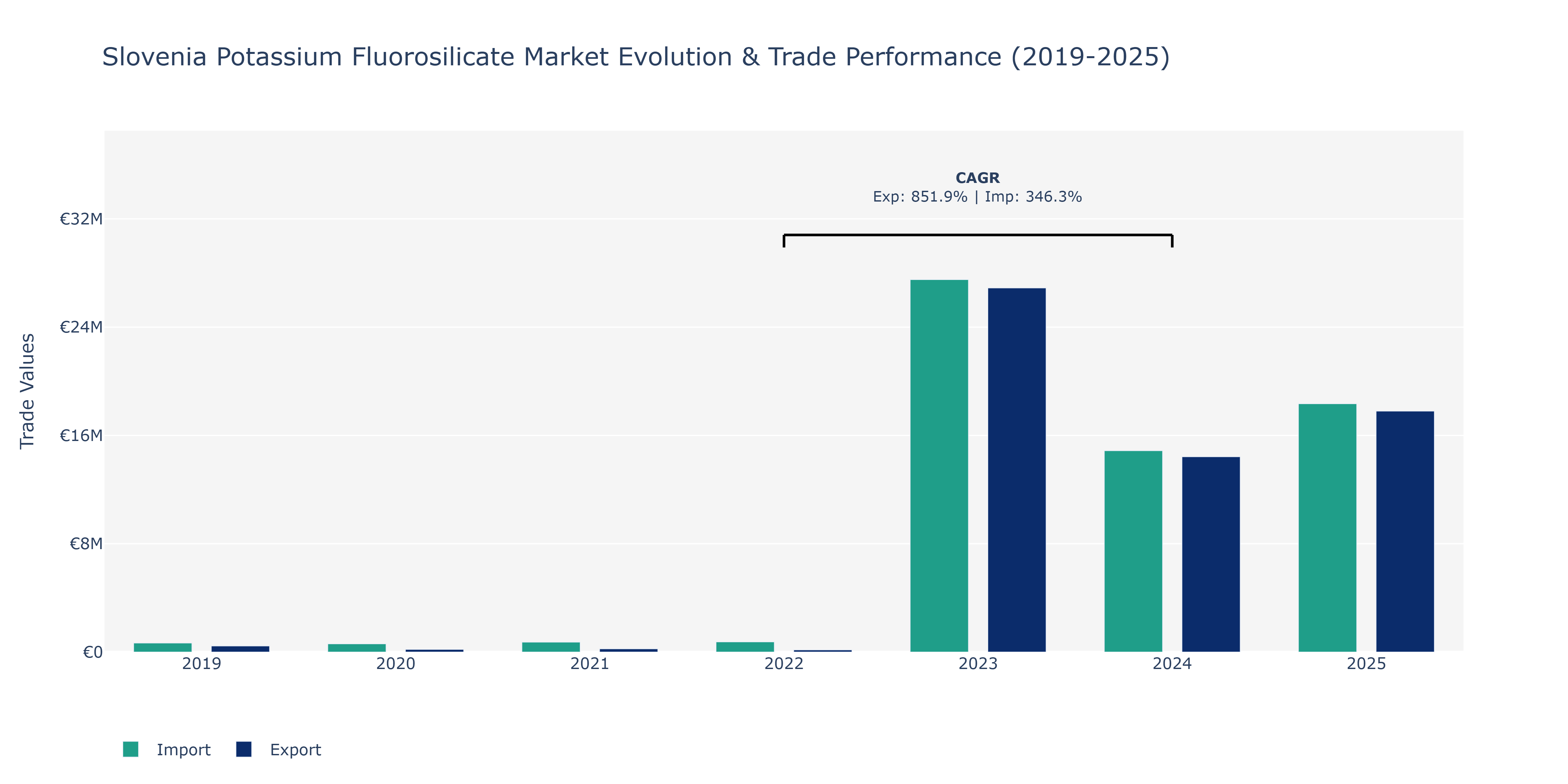 Slovenia Potassium Fluorosilicate Market: Production & Trade Performance (2019-2025)