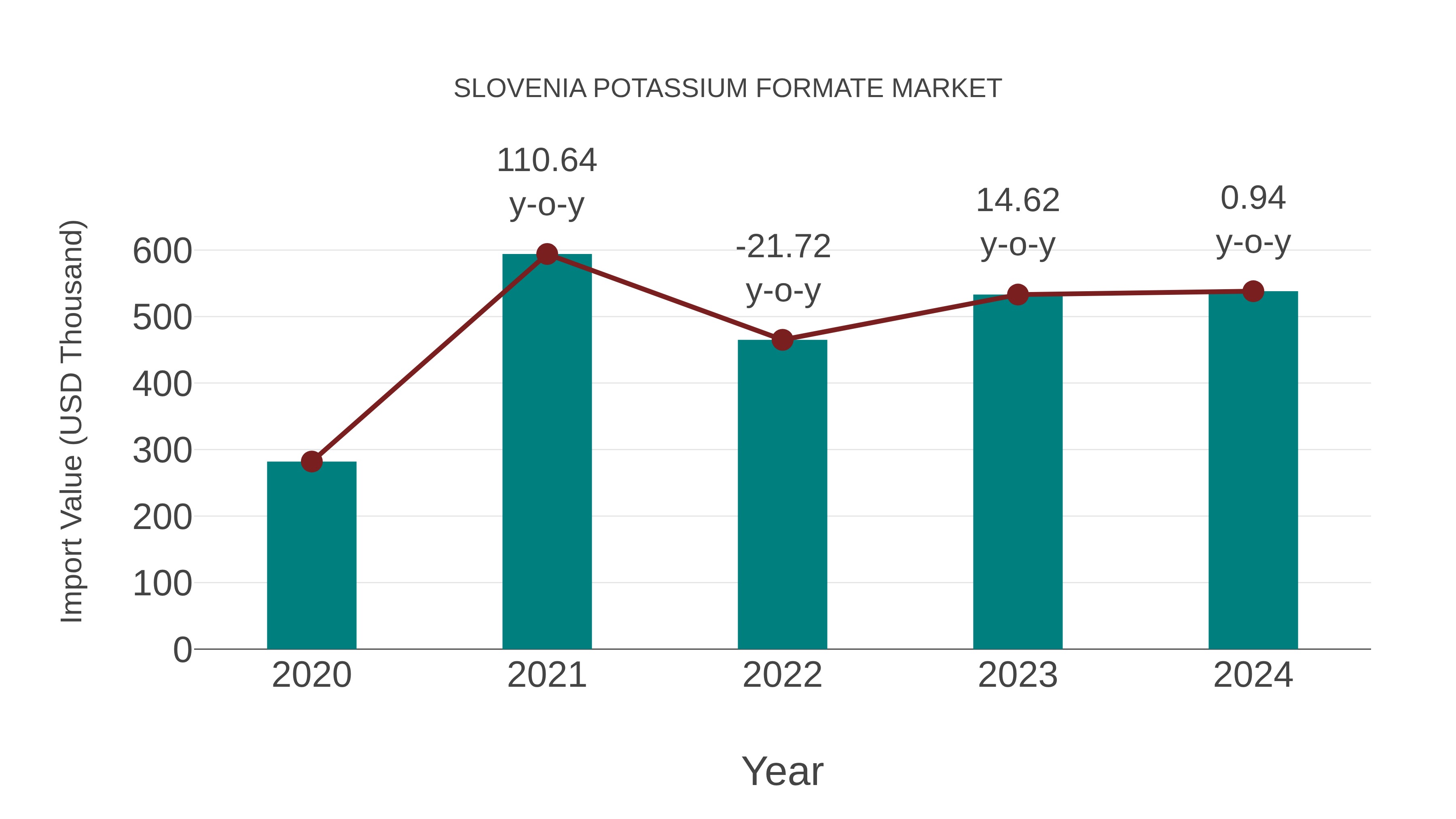  Slovenia Potassium Formate Market: Import Trend Analysis