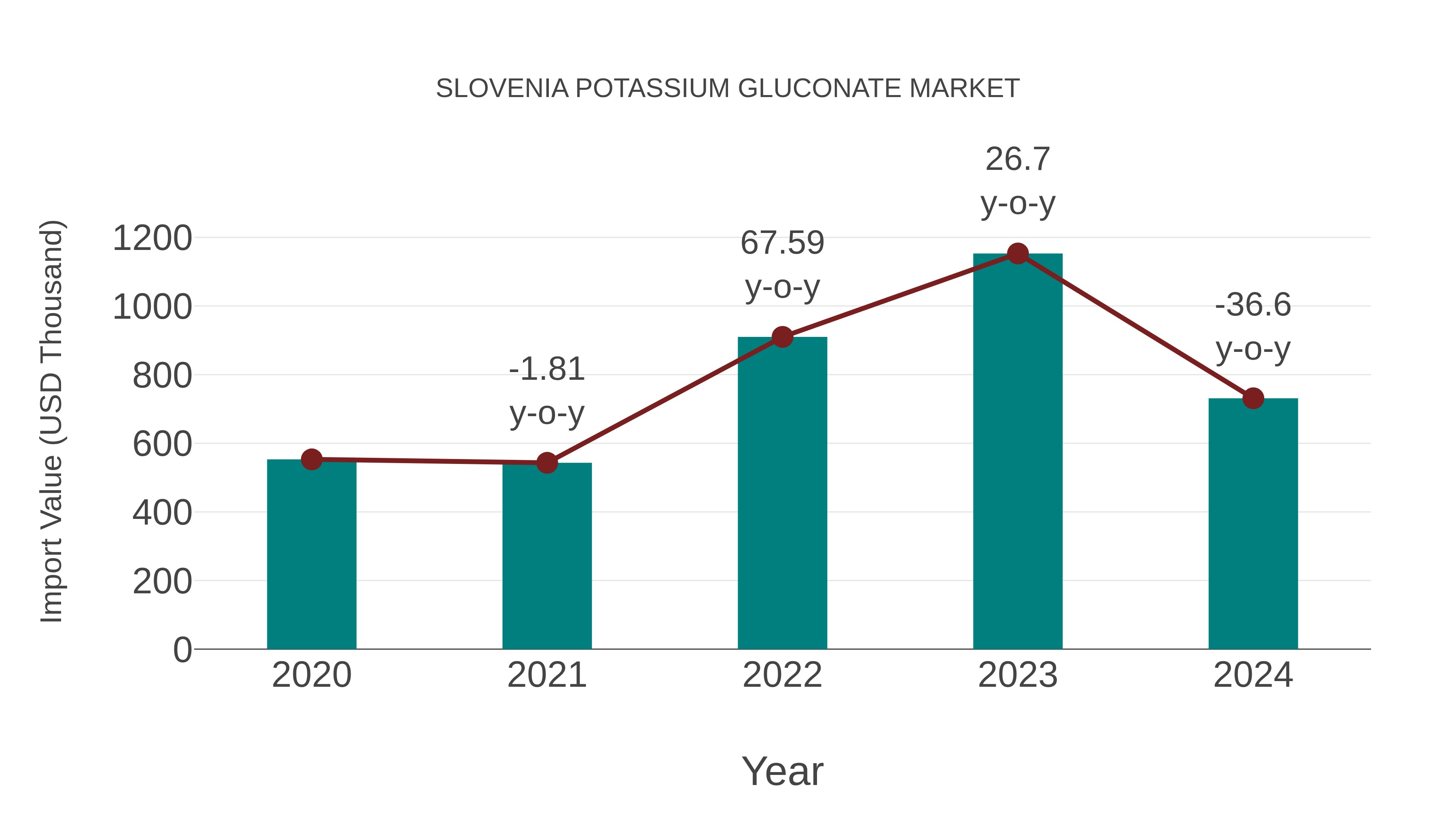  Slovenia Potassium Gluconate Market: Import Trend Analysis