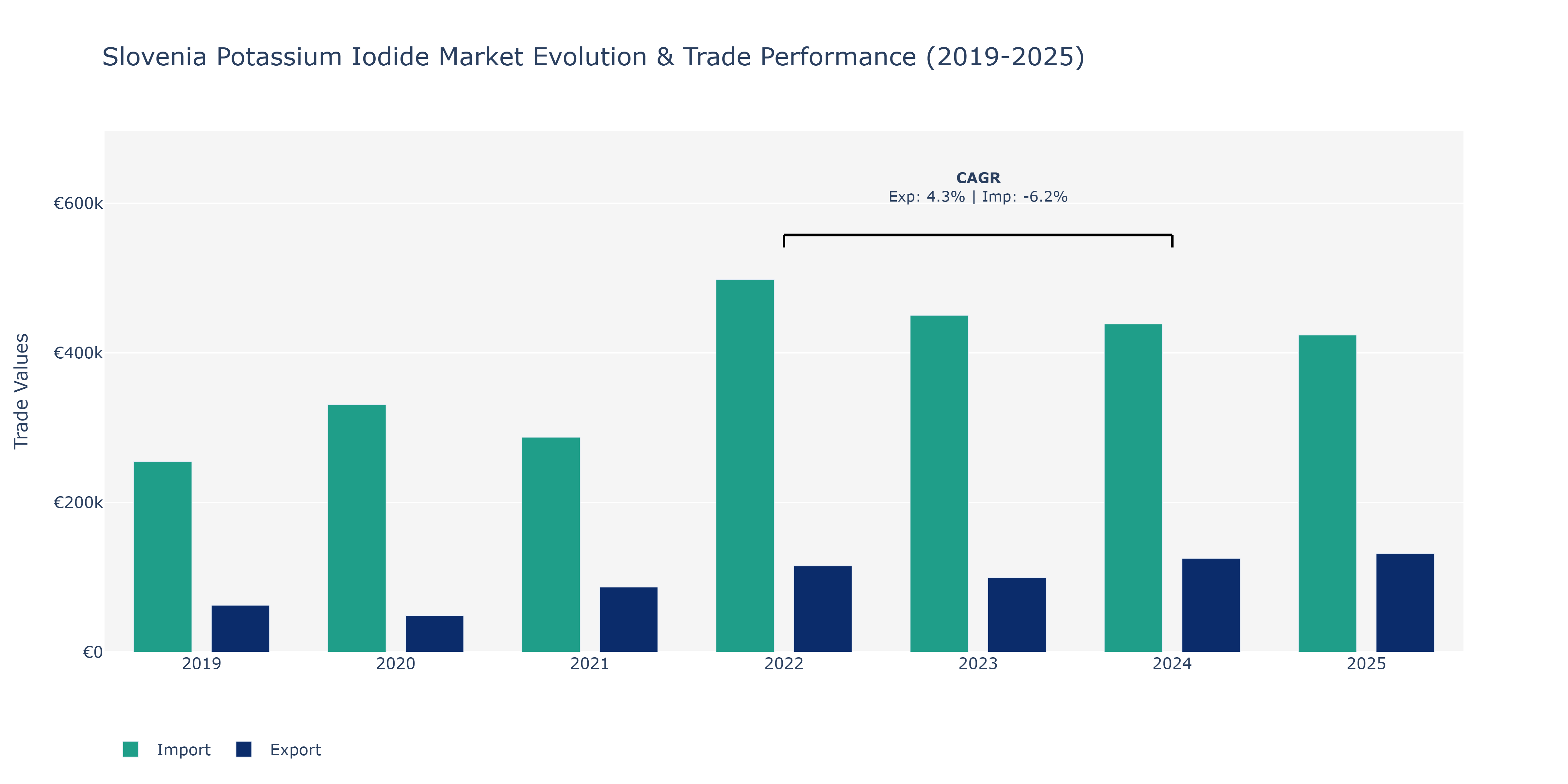 Slovenia Potassium Iodide Market: Production & Trade Performance (2019-2025)