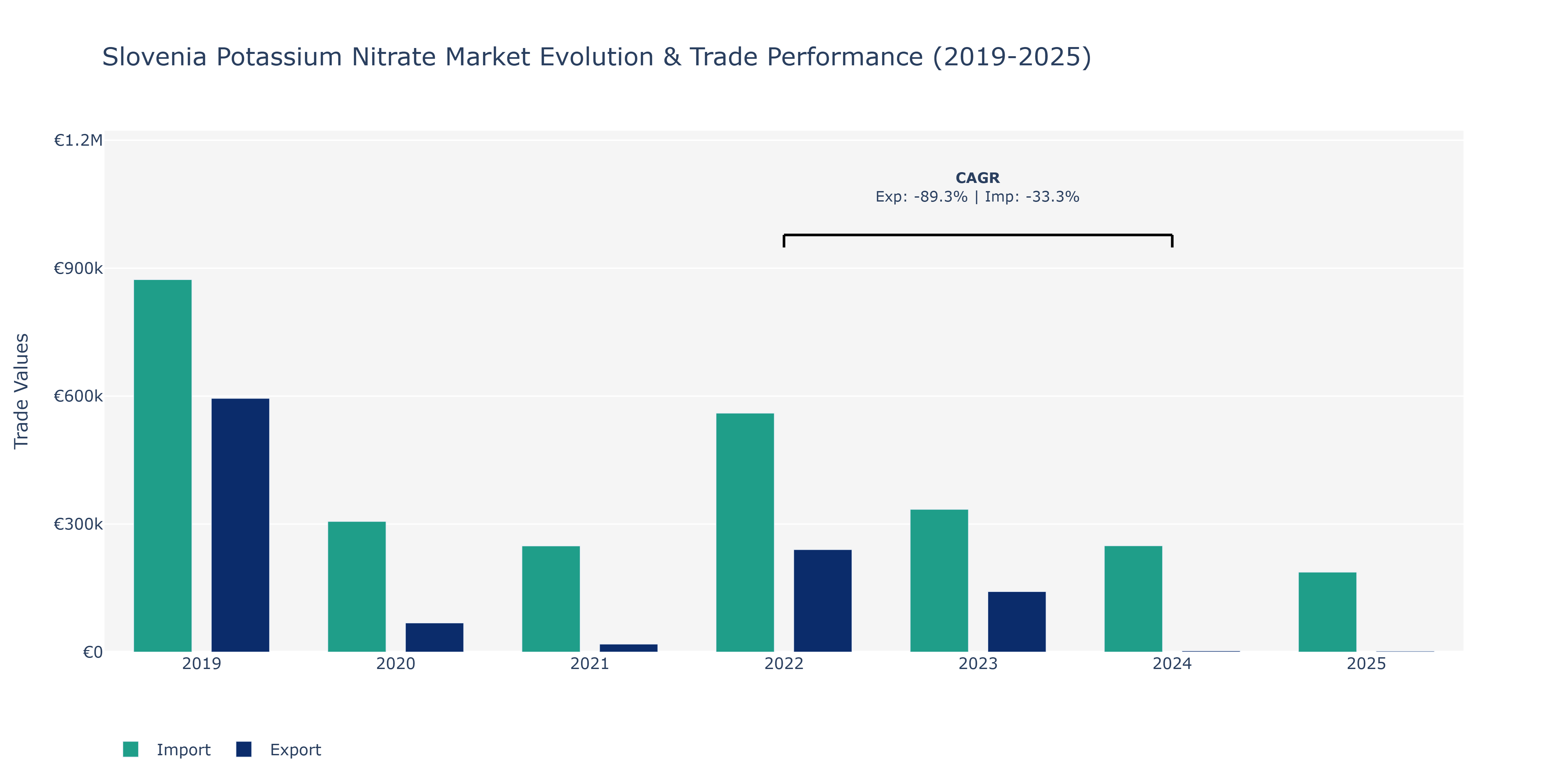 Slovenia Potassium Nitrate Market: Production & Trade Performance (2019-2025)