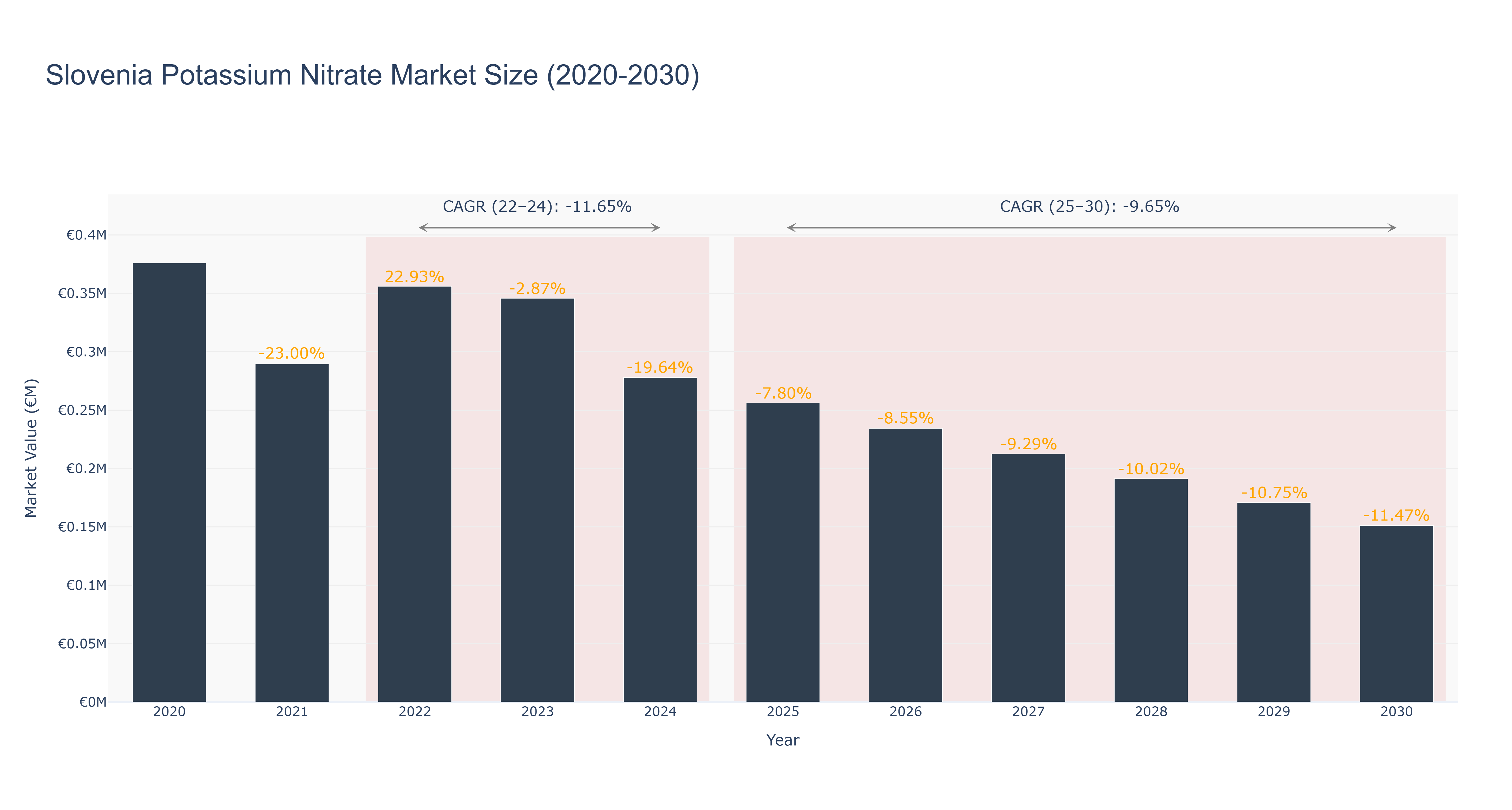 Slovenia Potassium Nitrate Market Size (2020-2030)