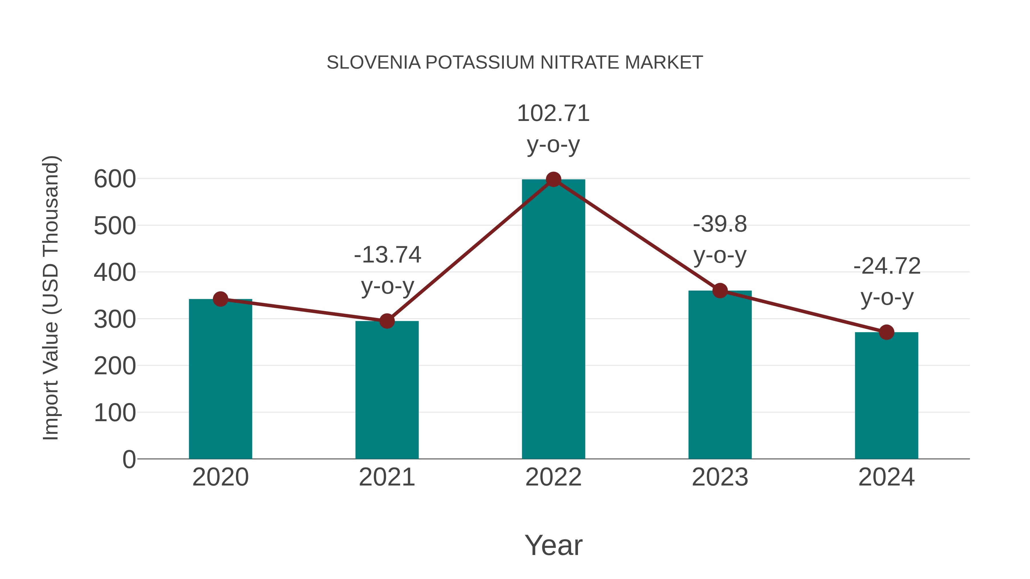  Slovenia Potassium Nitrate Market: Import Trend Analysis