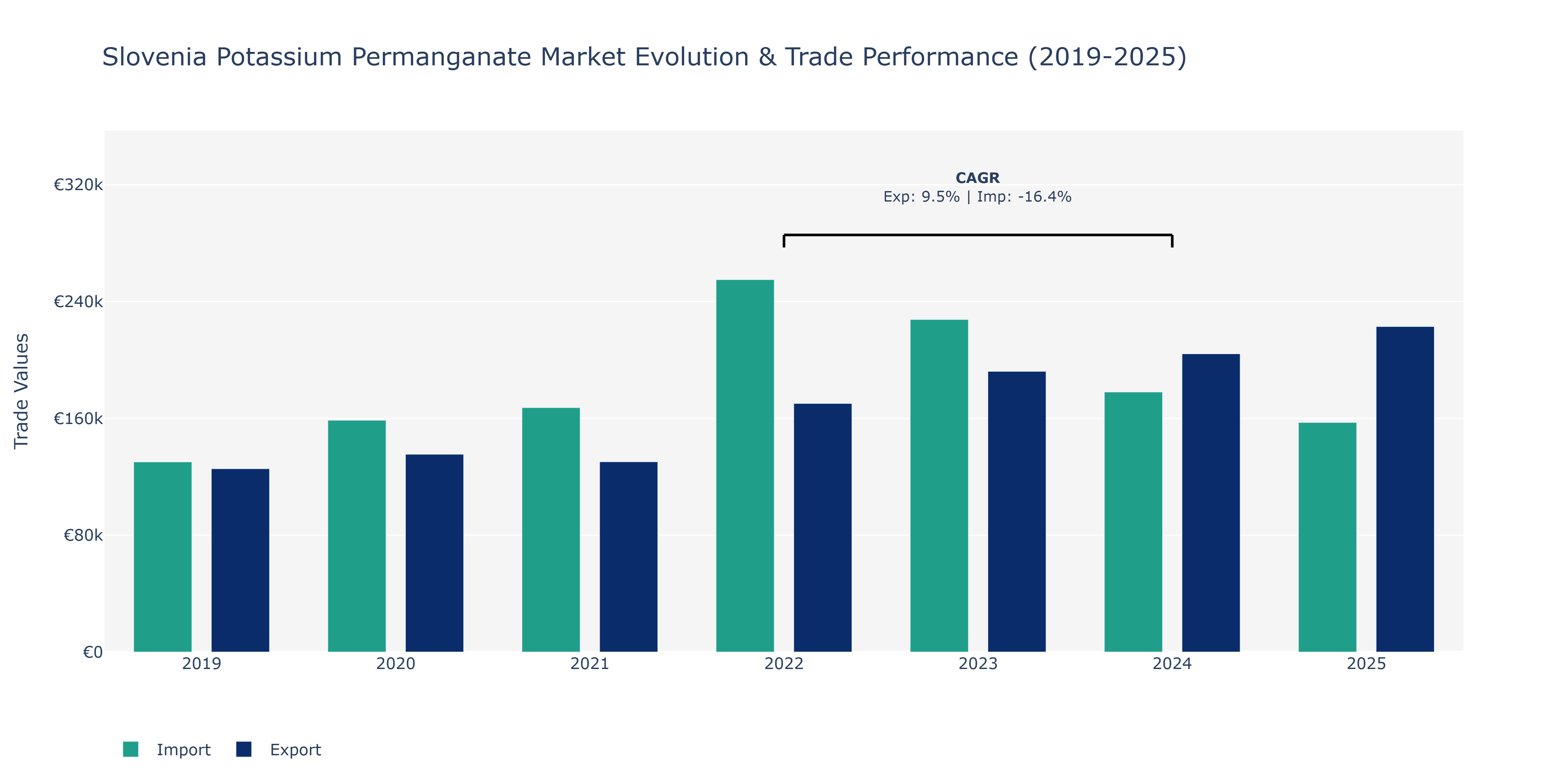 Slovenia Potassium Permanganate Market: Production & Trade Performance (2019-2025)