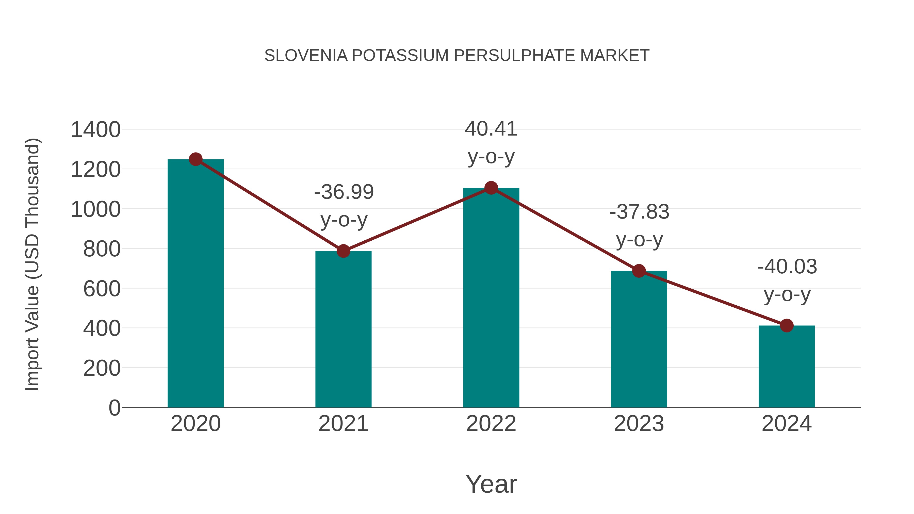  Slovenia Potassium Persulphate Market: Import Trend Analysis