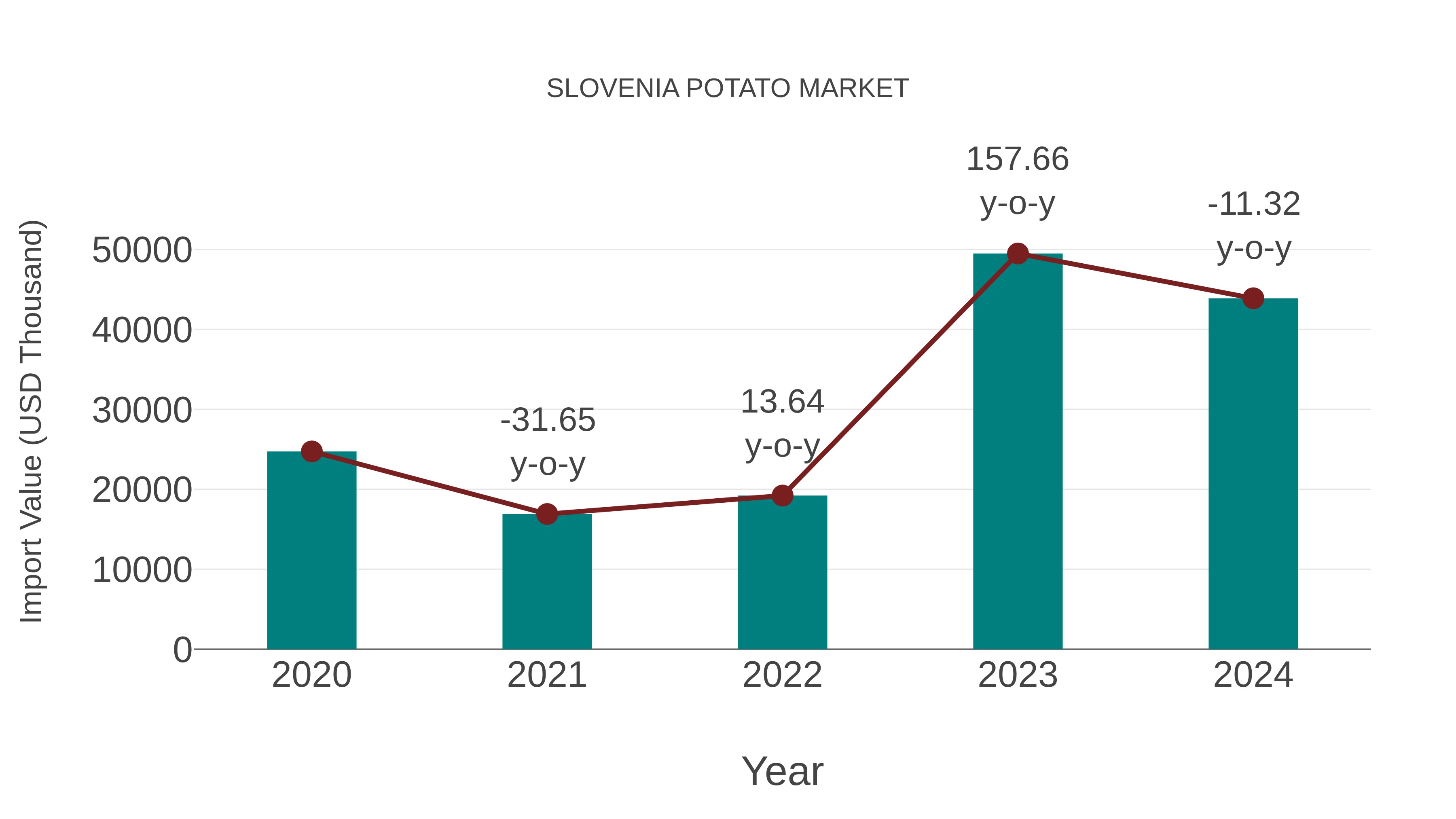  Slovenia Potato Market: Import Trend Analysis