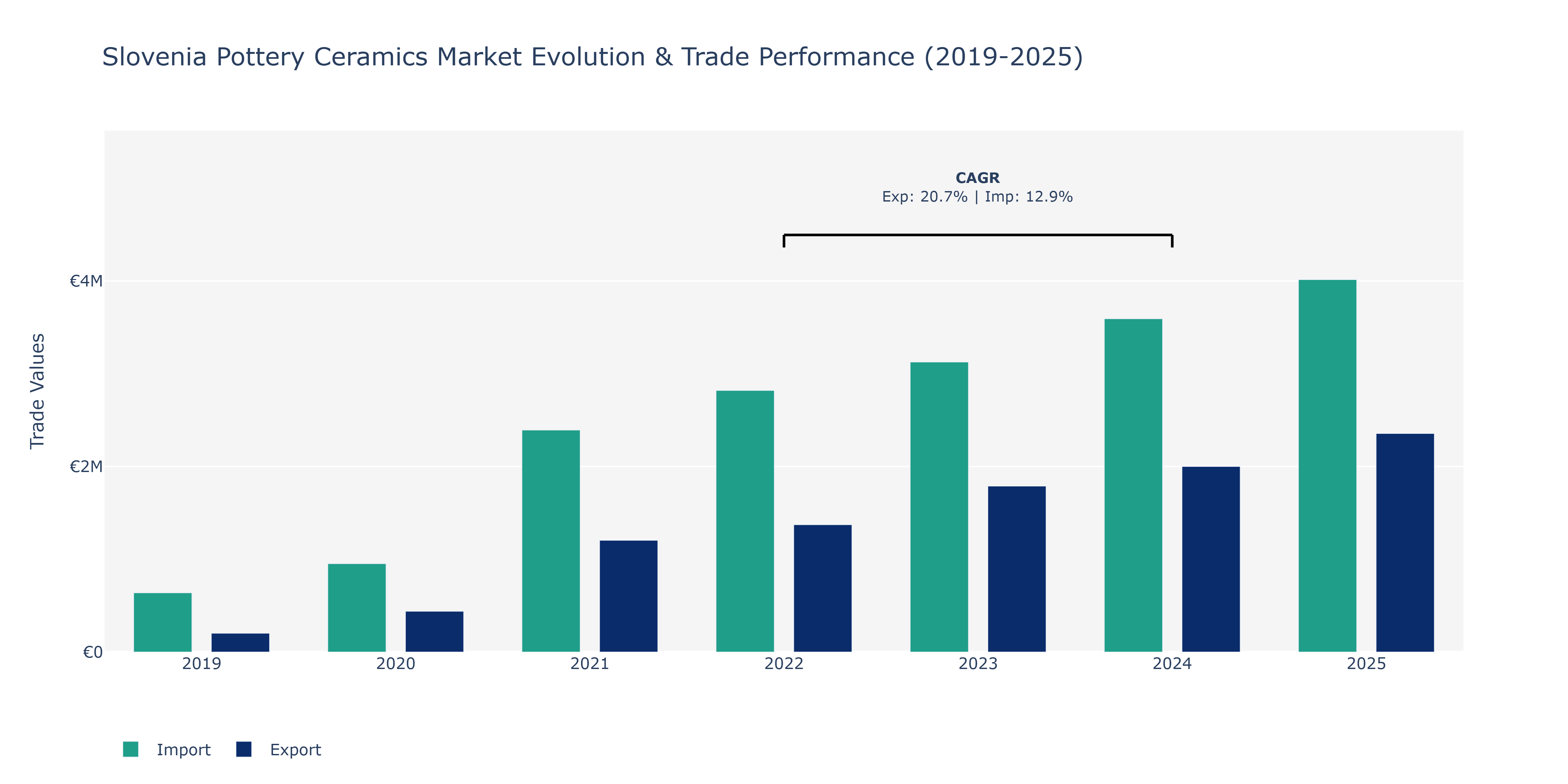 Slovenia Pottery Ceramics Market: Production & Trade Performance (2019-2025) Size