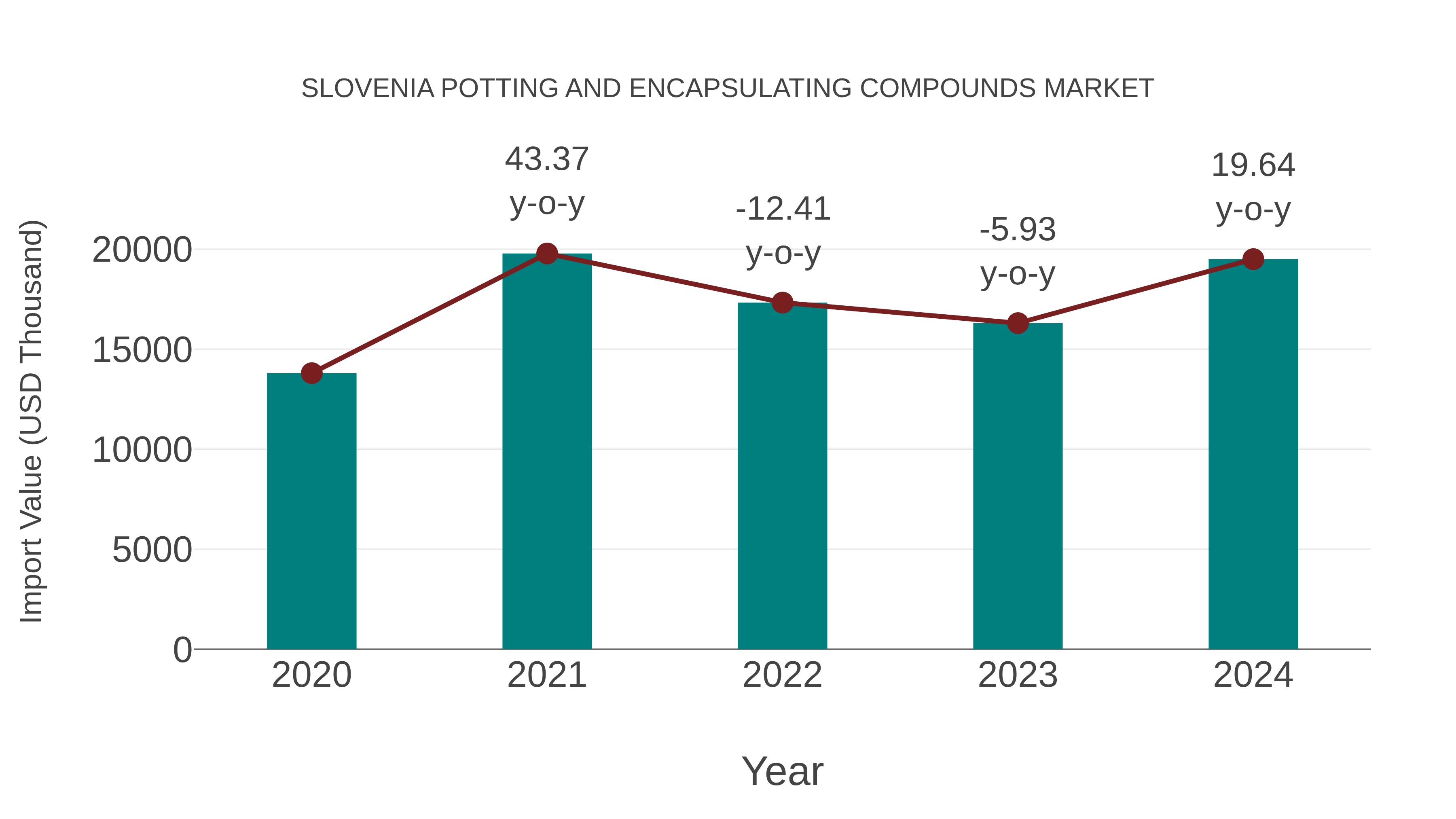 Slovenia Potting and Encapsulating Compounds Market: Import Trend Analysis