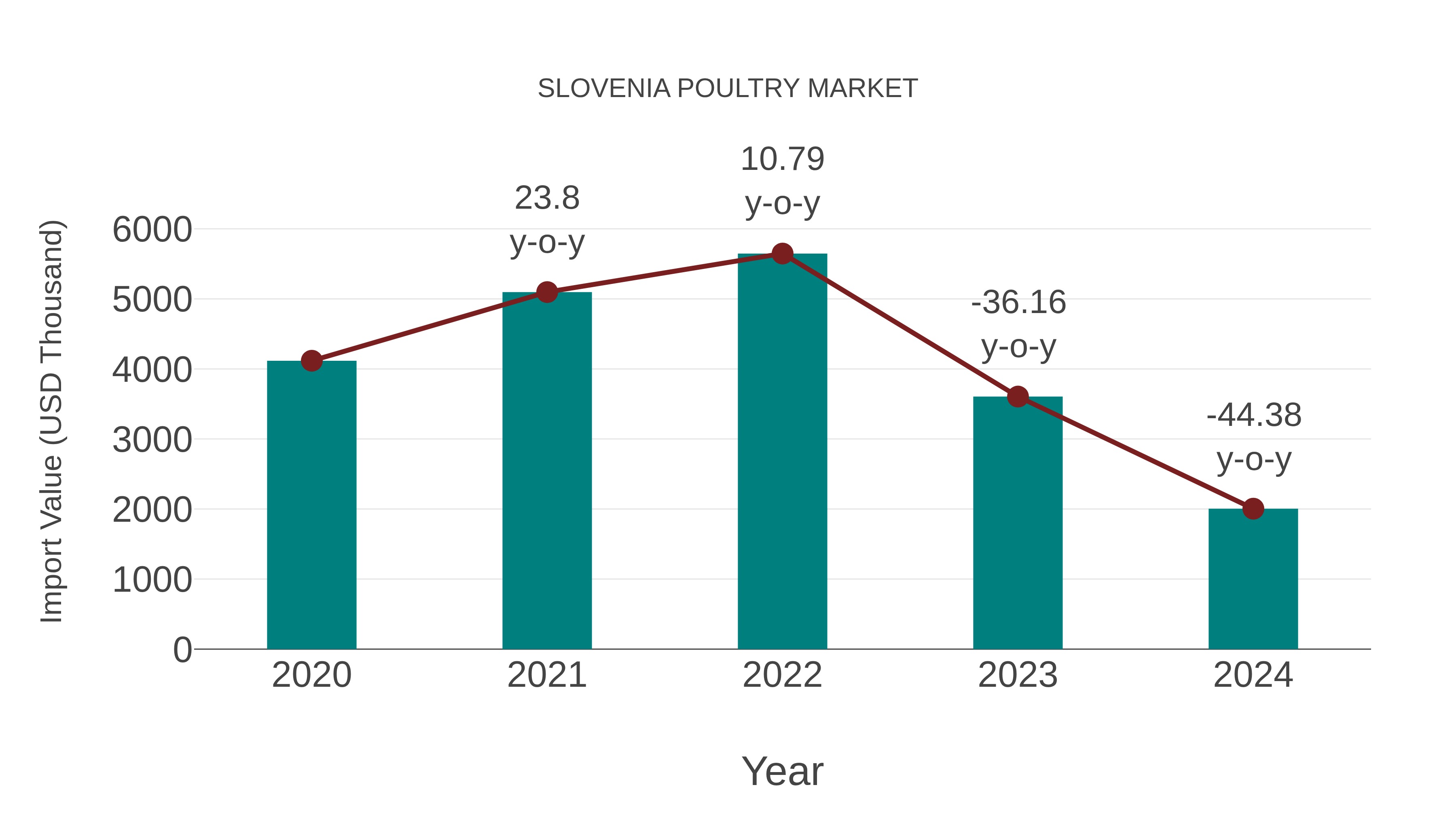 Slovenia Poultry Market: Import Trend Analysis