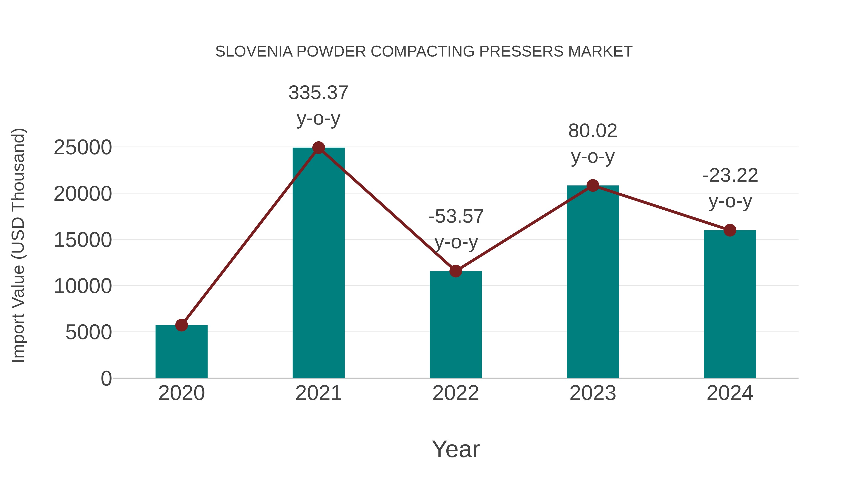  Slovenia Powder Compacting Pressers Market: Import Trend Analysis