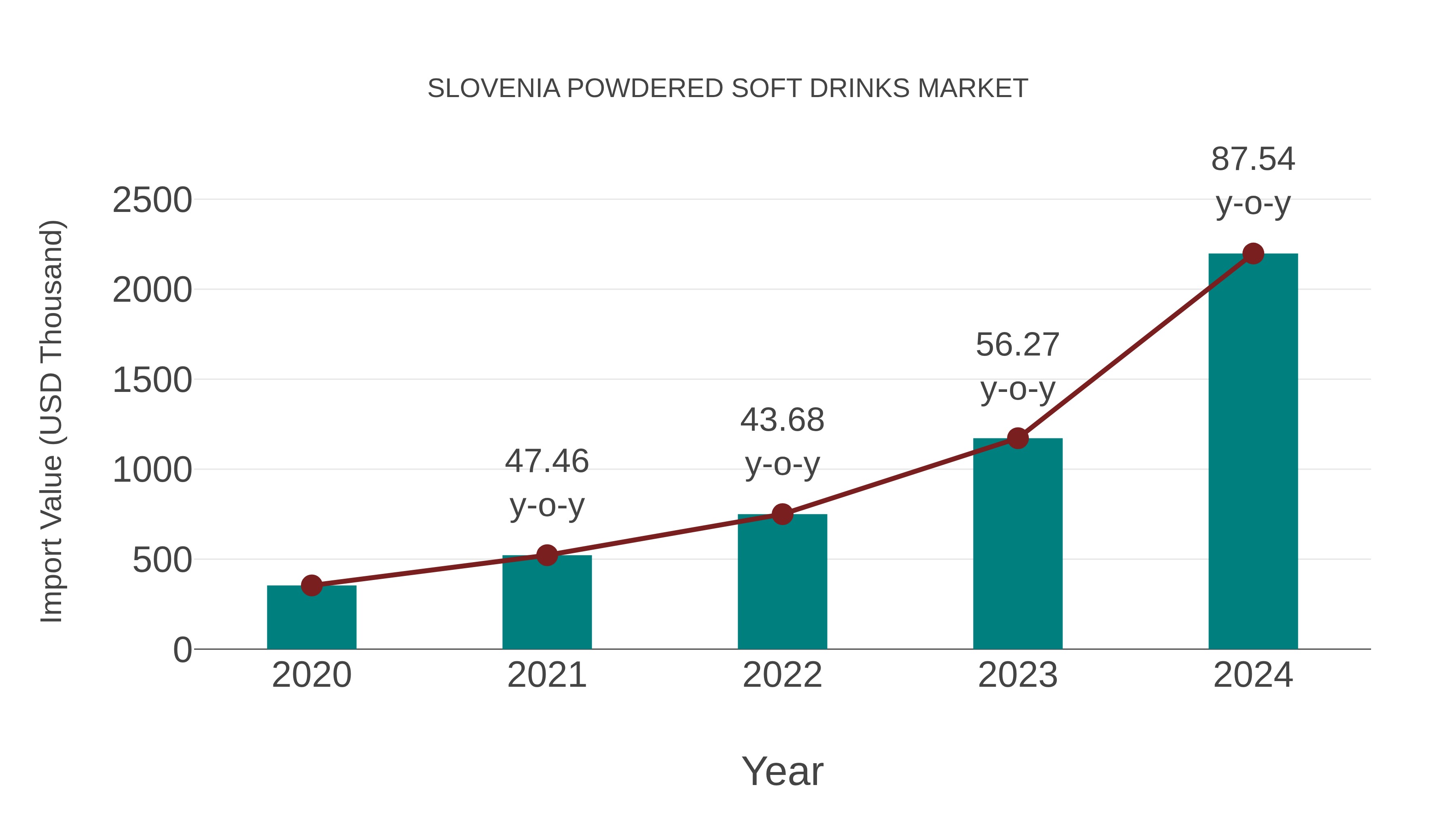  Slovenia Powdered Soft Drinks Market: Import Trend Analysis