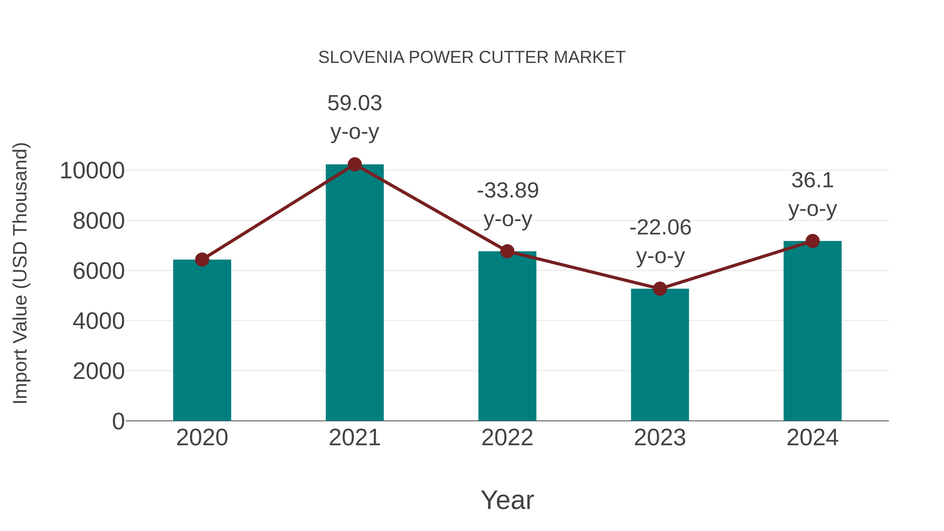  Slovenia Power Cutter Market: Import Trend Analysis