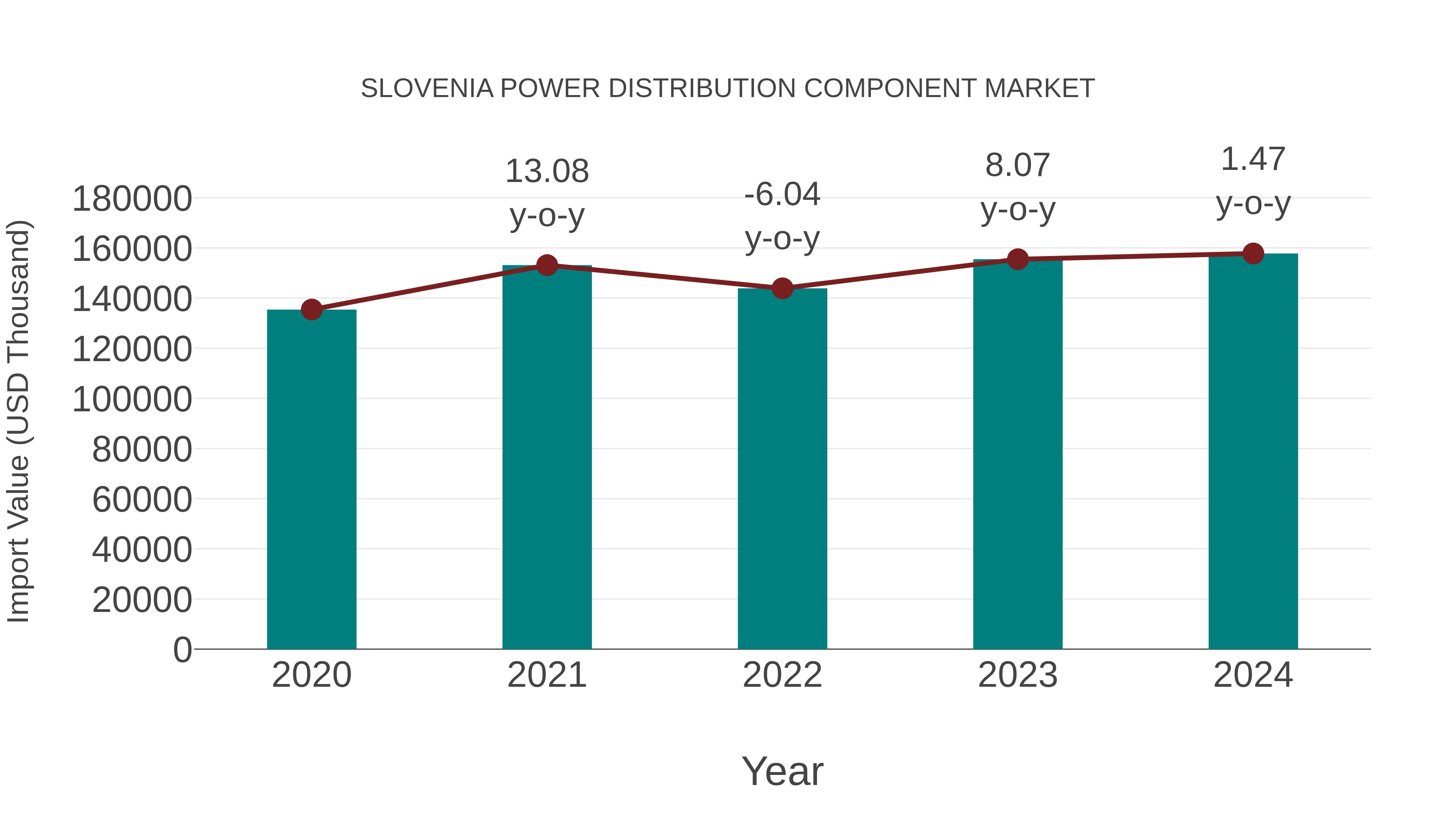  Slovenia Power Distribution Component Market: Import Trend Analysis