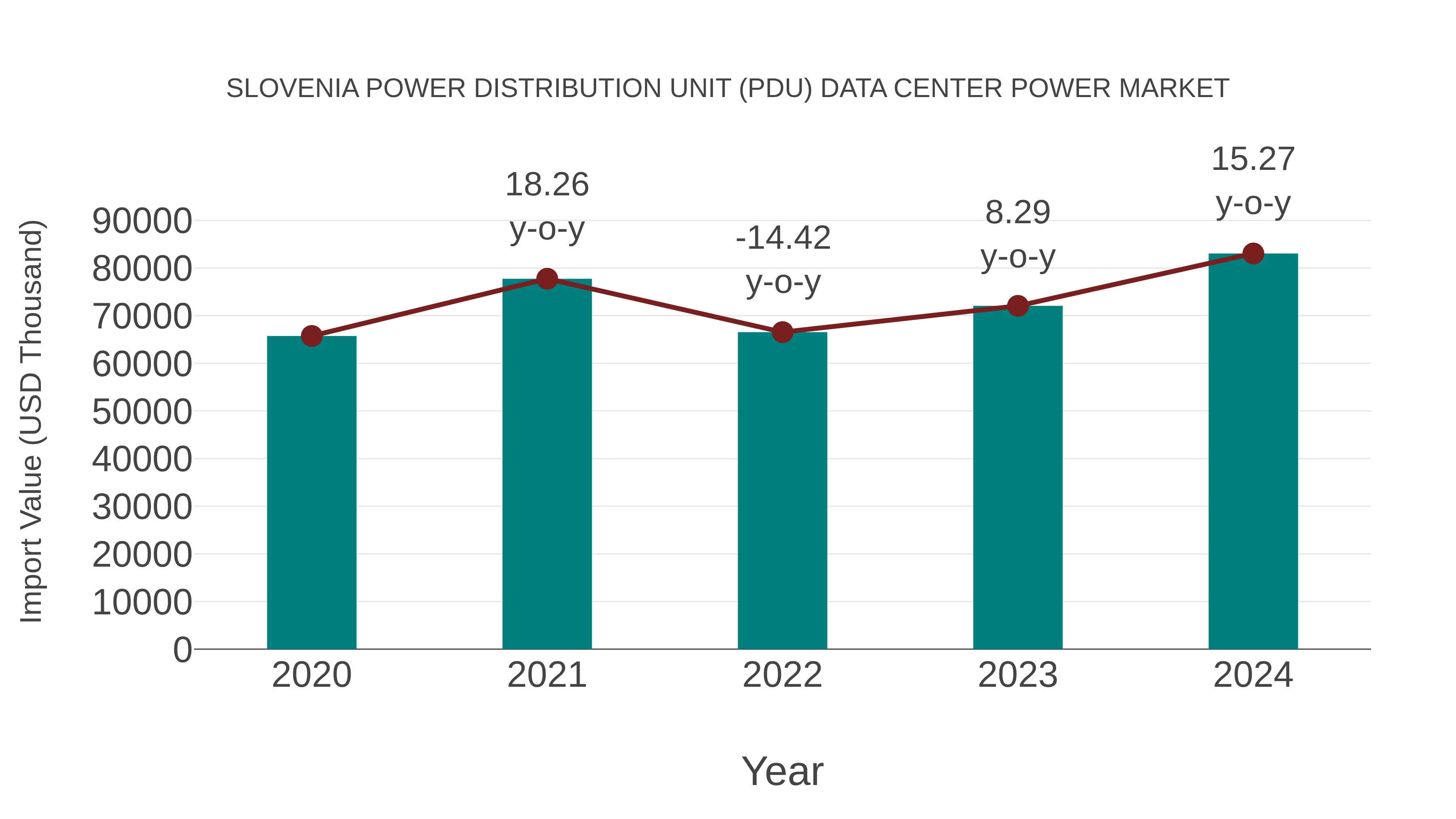  Slovenia Power Distribution Unit (Pdu) Data Center Power Market: Import Trend Analysis