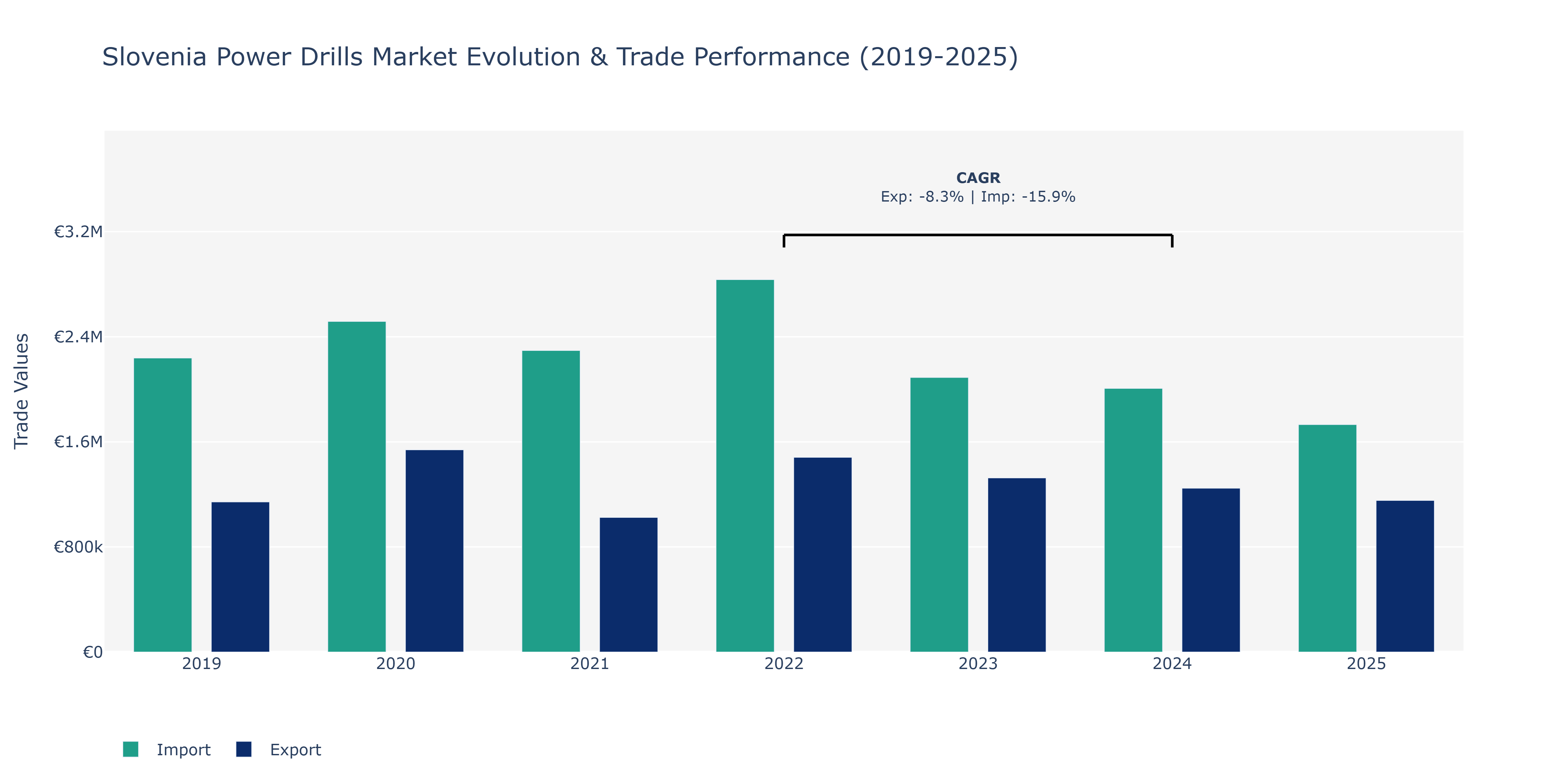 Slovenia Power Drills Market: Production & Trade Performance (2019-2025)