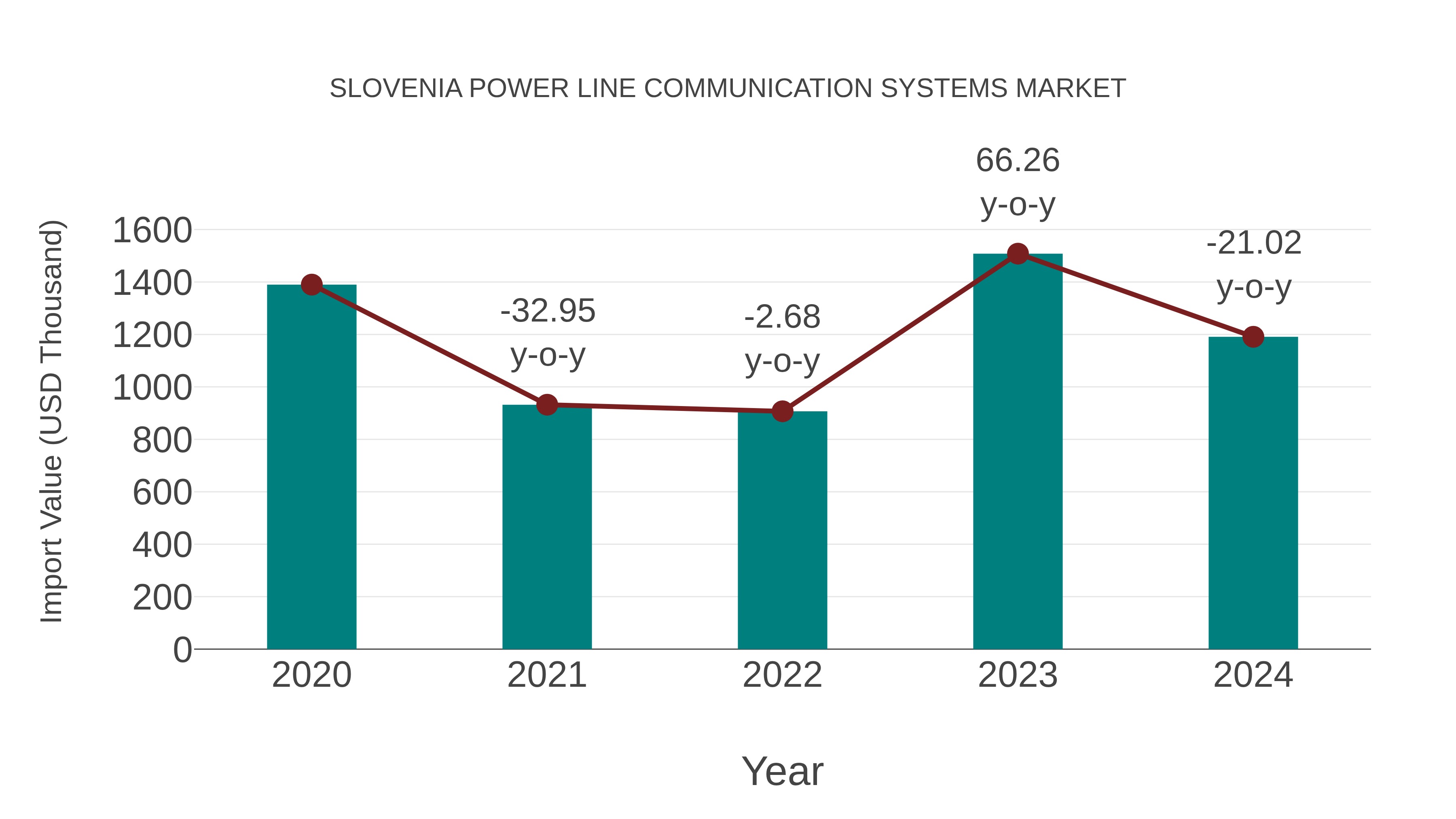  Slovenia Power Line Communication Systems Market: Import Trend Analysis