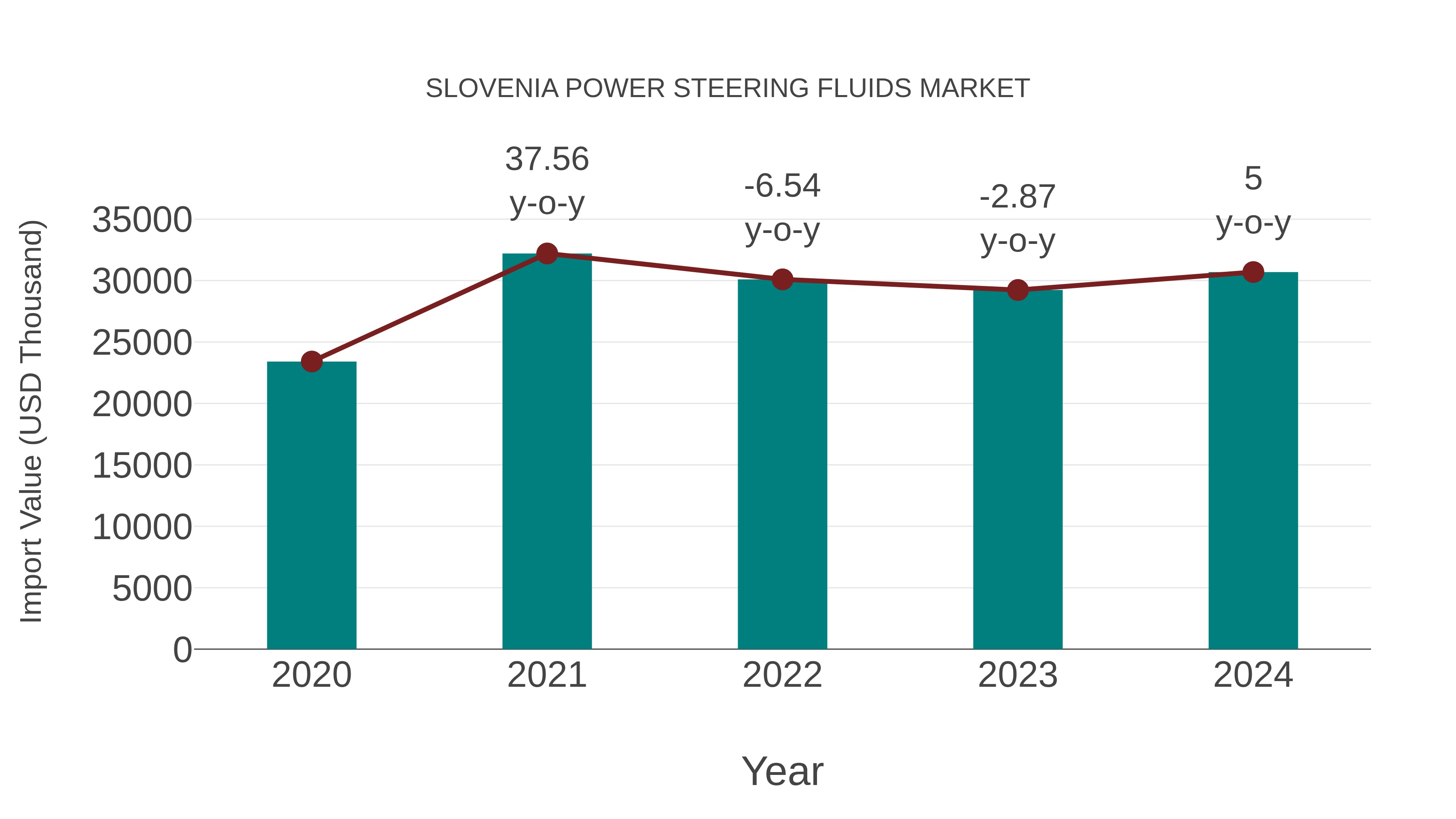  Slovenia Power Steering Fluids Market: Import Trend Analysis