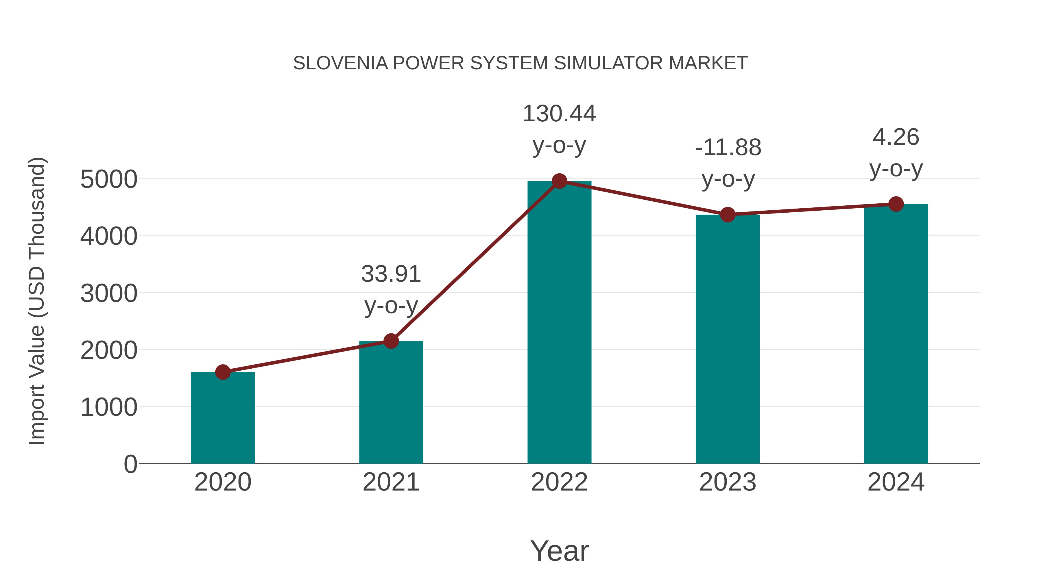  Slovenia Power System Simulator Market: Import Trend Analysis