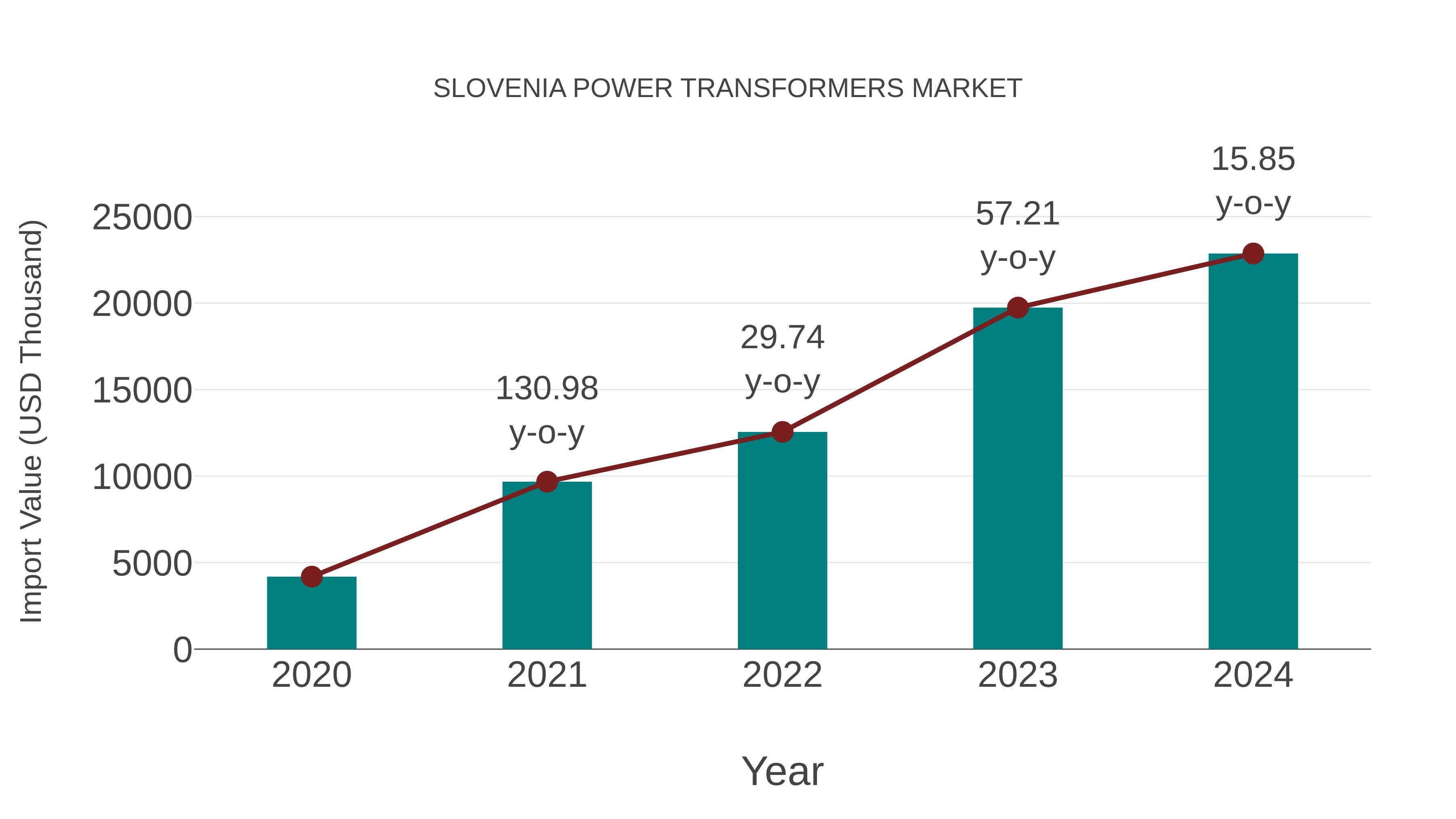  Slovenia Power Transformers Market: Import Trend Analysis