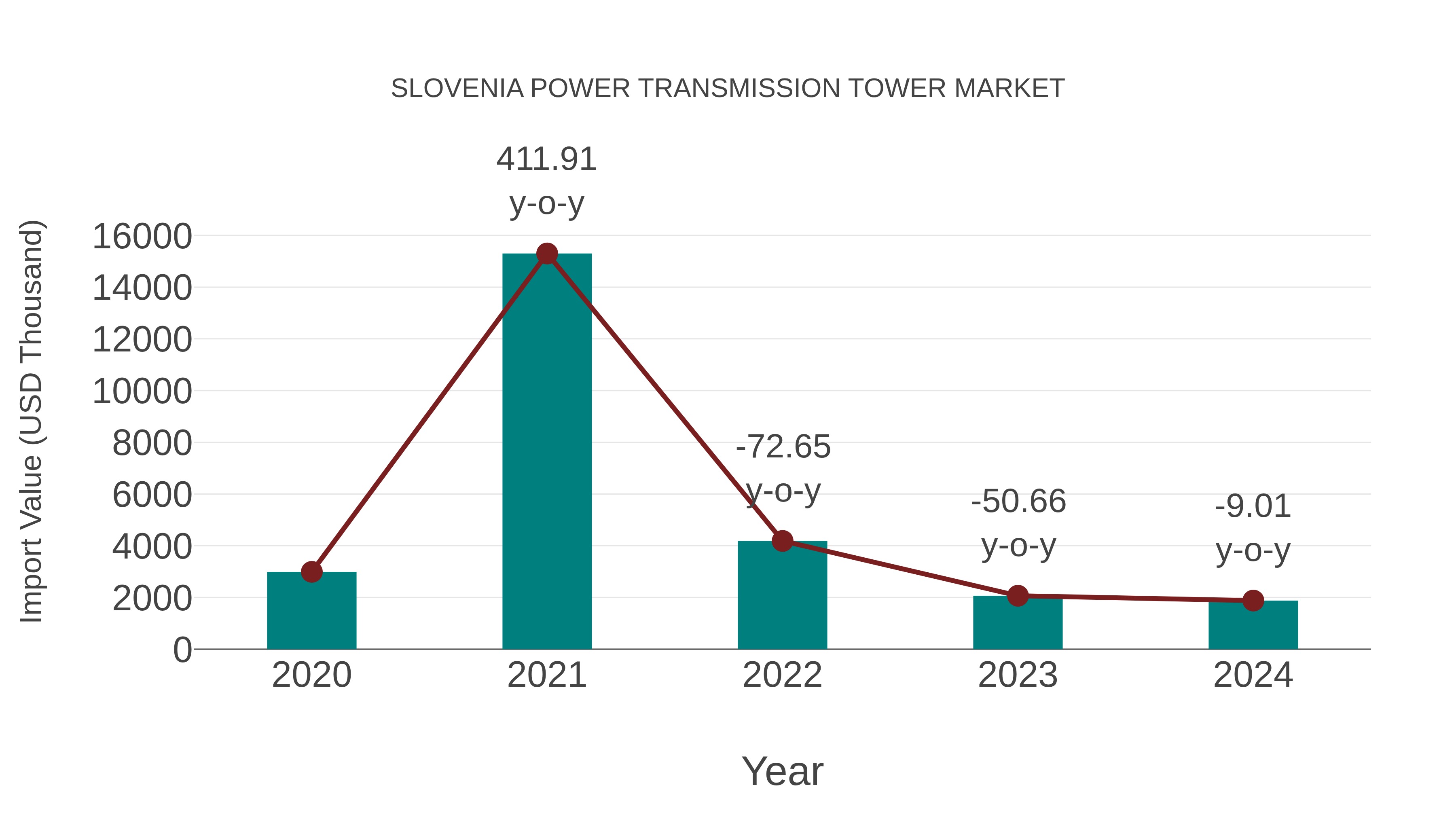  Slovenia Power Transmission Tower Market: Import Trend Analysis