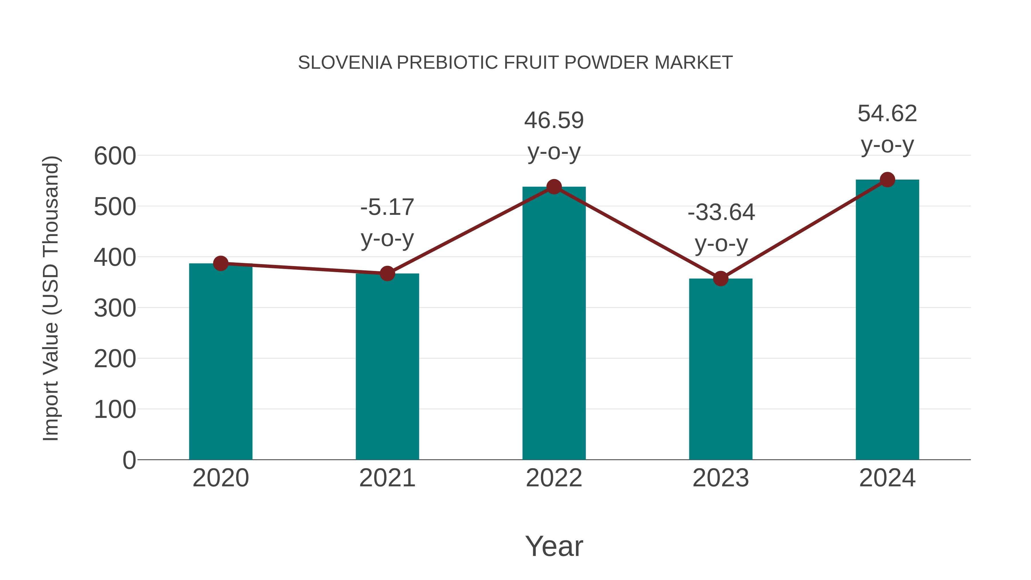 Slovenia Prebiotic Fruit Powder Market: Import Trend Analysis