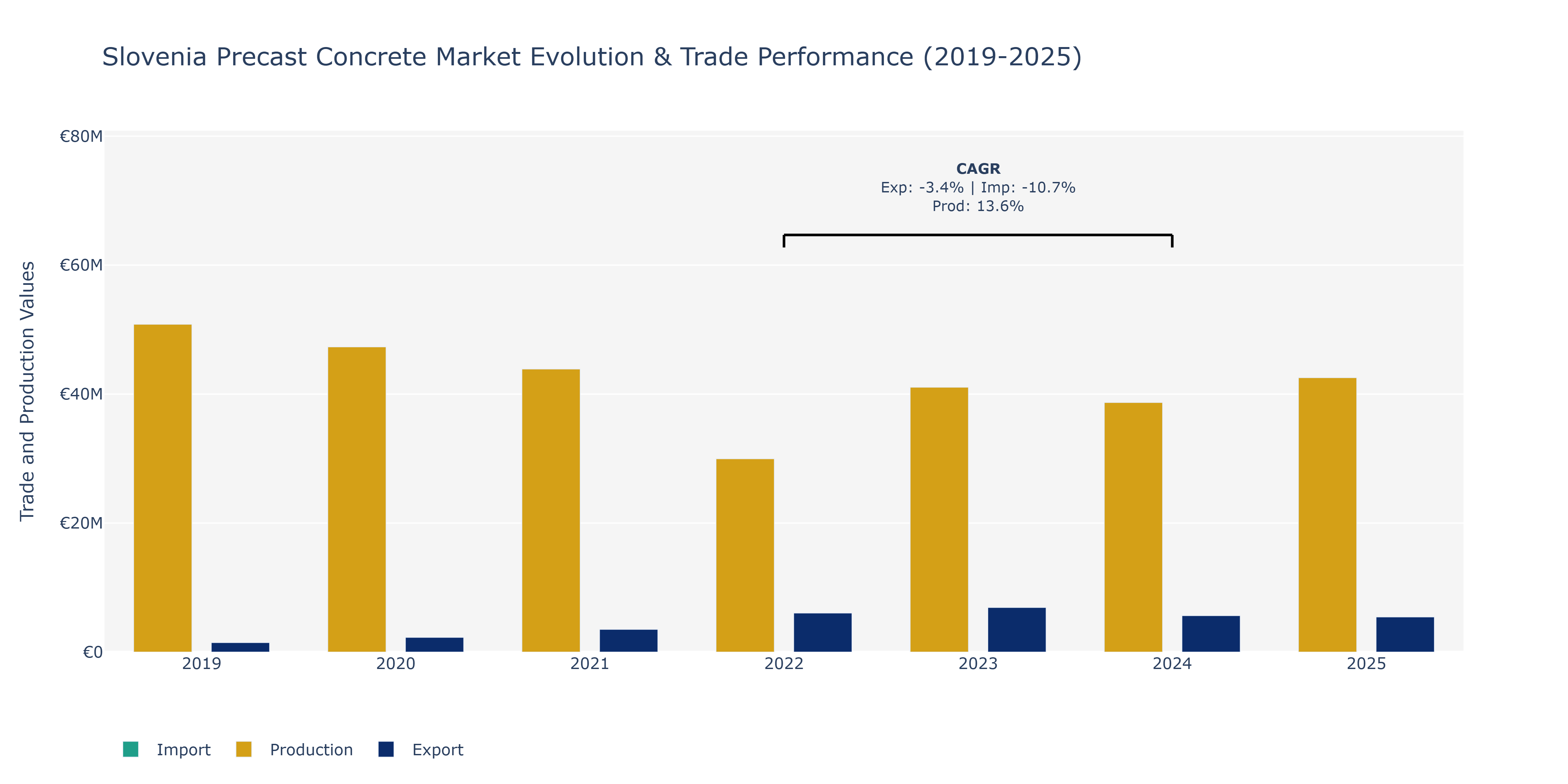 Slovenia Precast Concrete Market: Production & Trade Performance (2019-2025)
