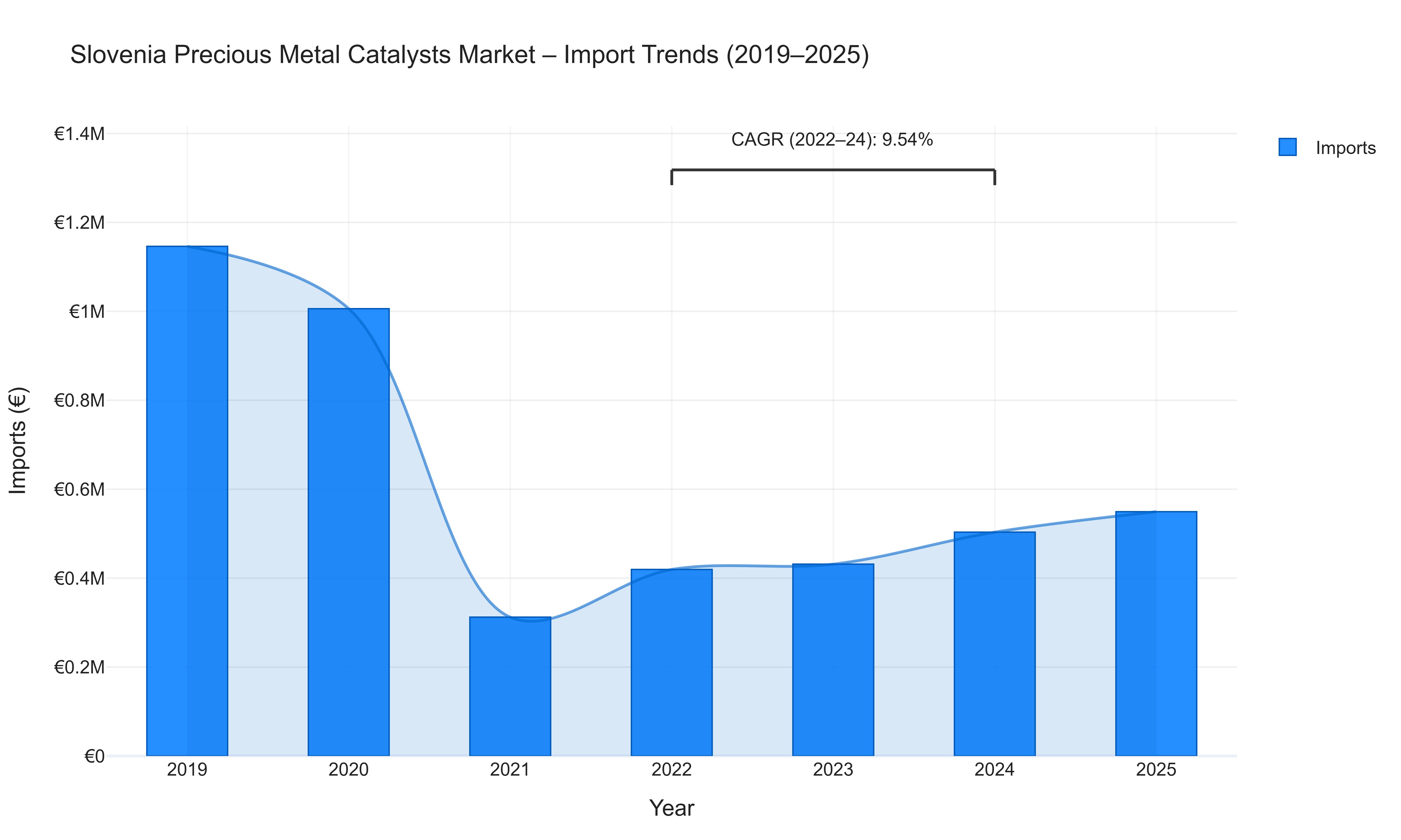 Slovenia Precious Metal Catalysts Market - Import Trends (2019-2025)