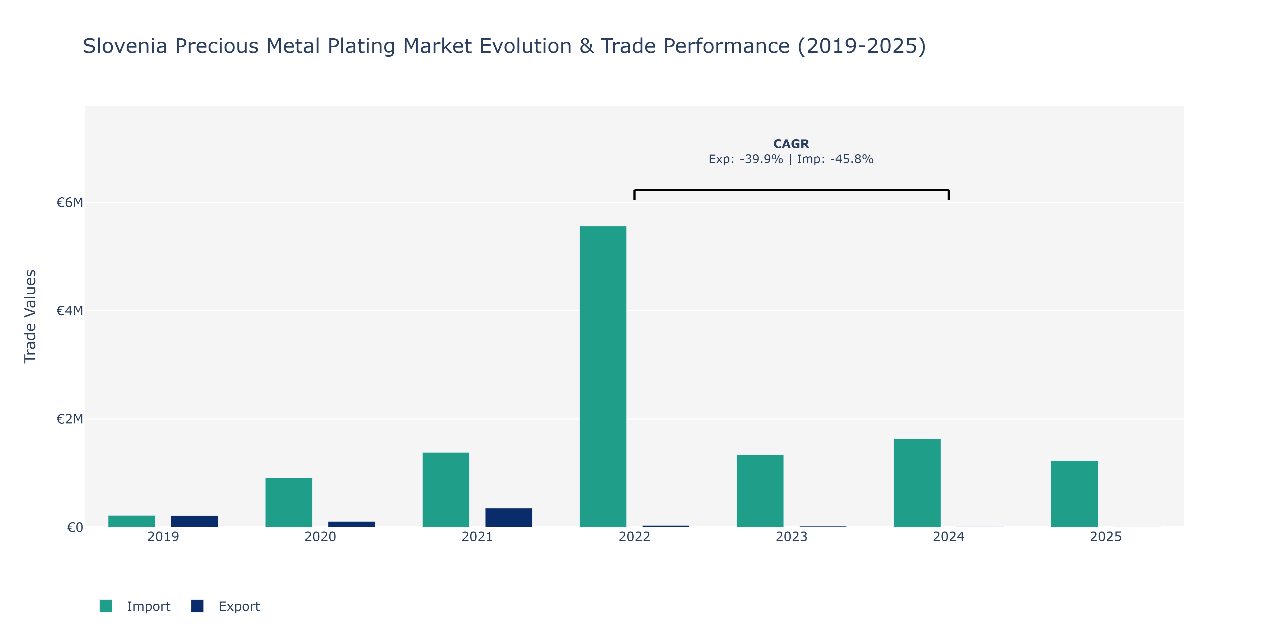 Slovenia Precious Metal Plating Market: Production & Trade Performance (2019-2025)