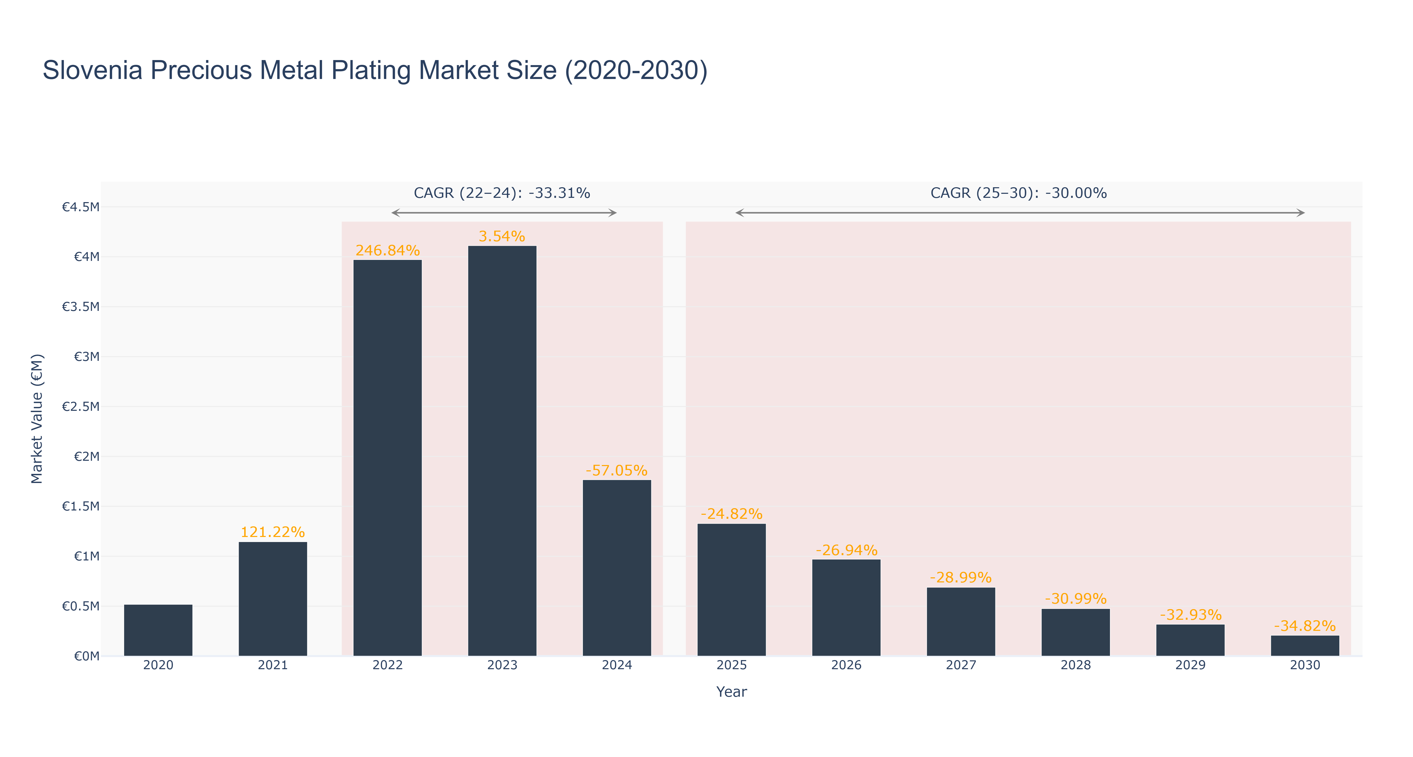 Slovenia Precious Metal Plating Market Size (2020-2030)