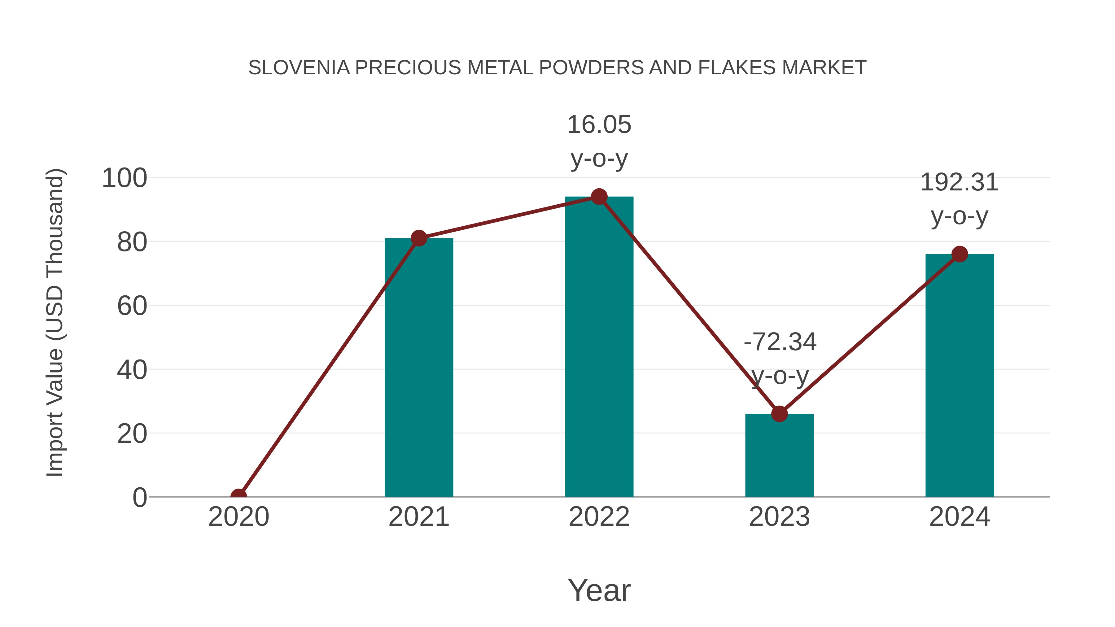 Slovenia Precious Metal Powders and Flakes Market: Import Trend Analysis