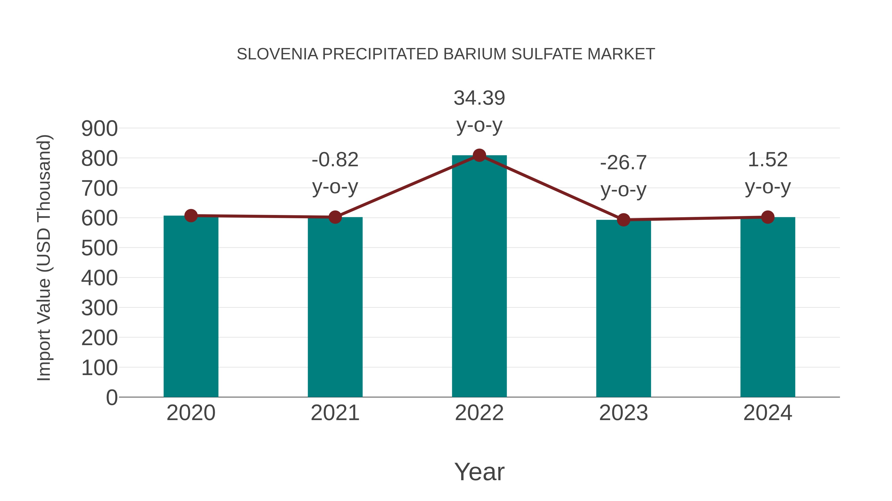  Slovenia Precipitated Barium Sulfate Market: Import Trend Analysis