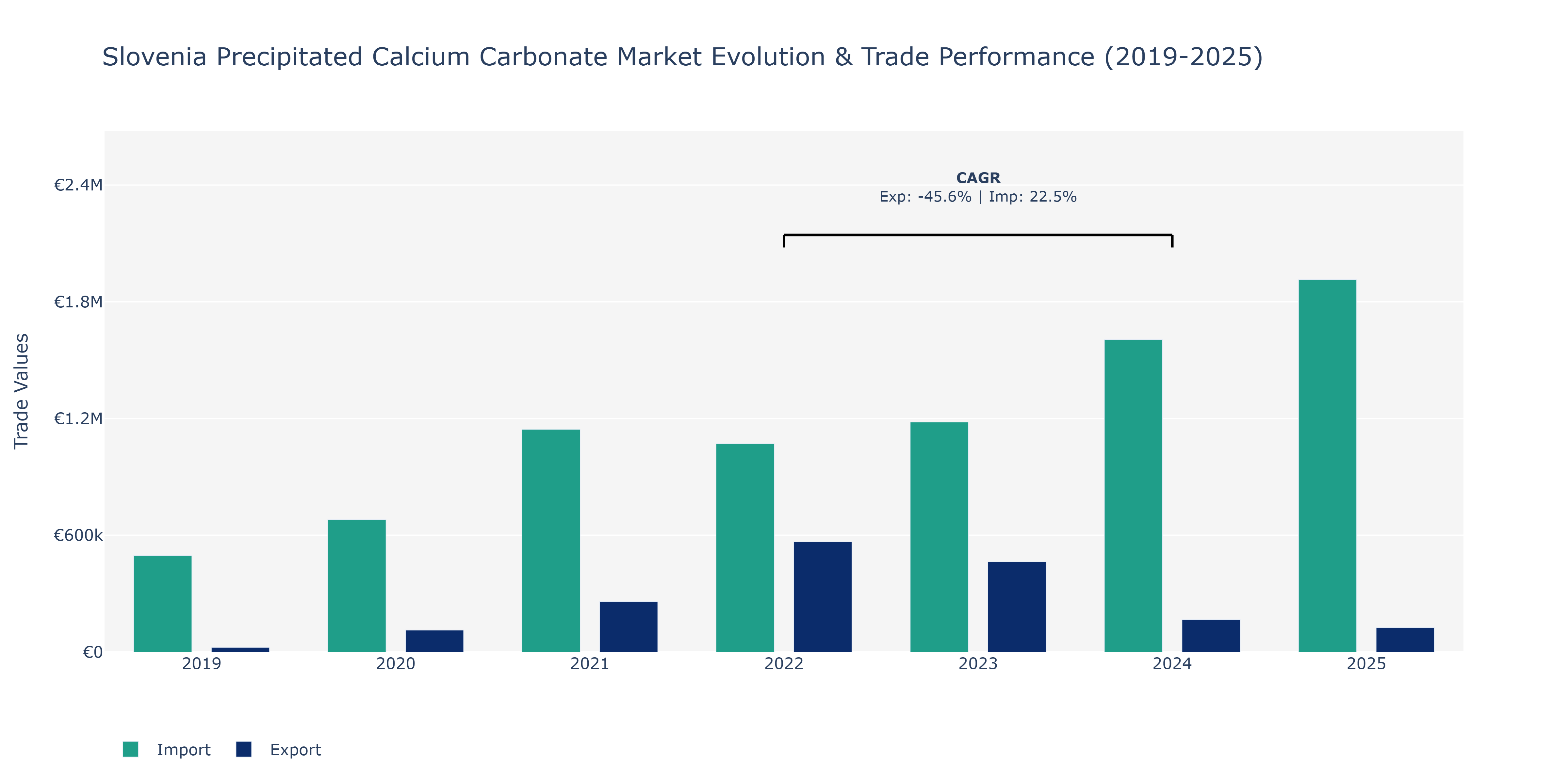 Slovenia Precipitated Calcium Carbonate Market: Production & Trade Performance (2019-2025)
