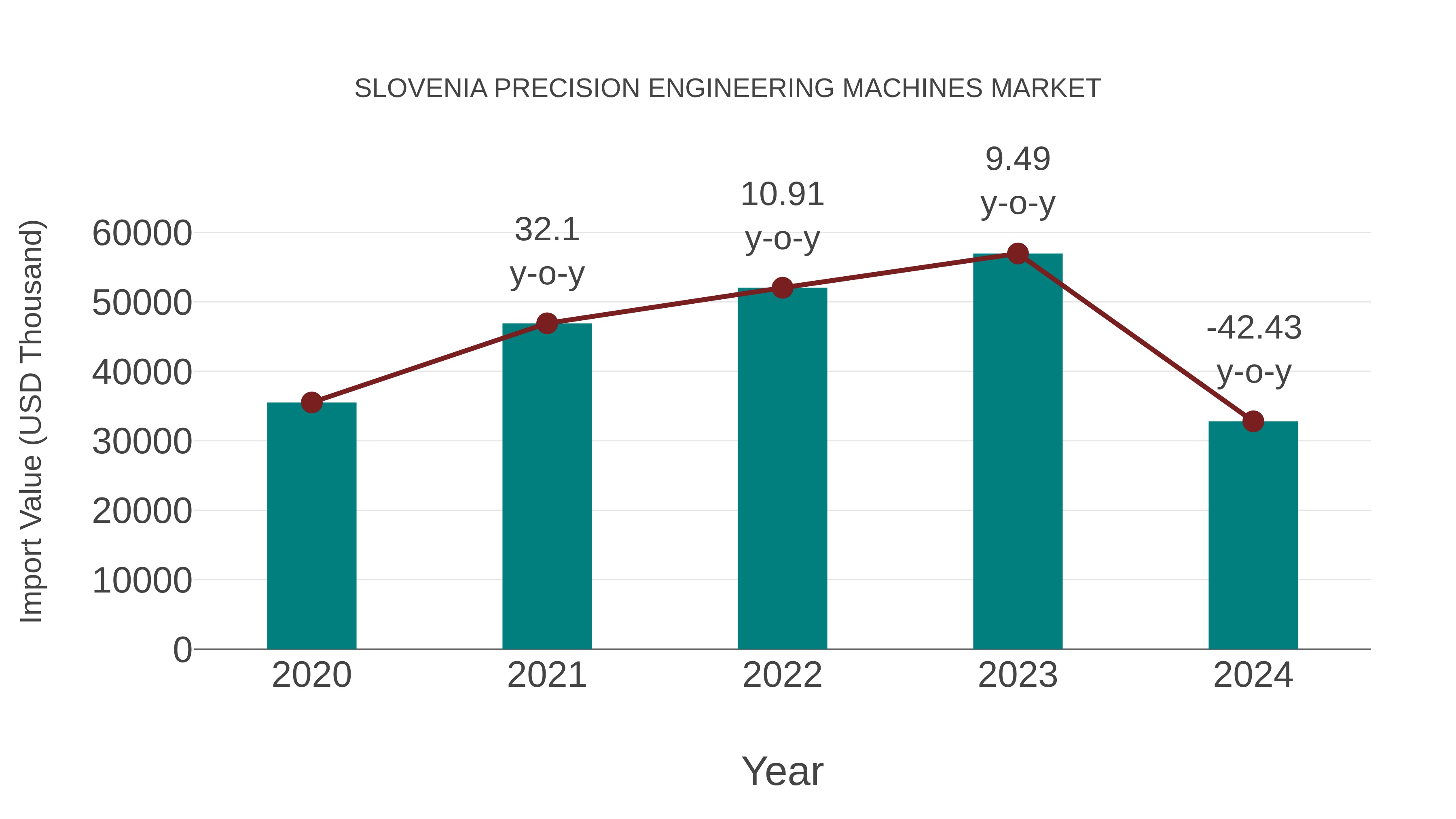  Slovenia Precision Engineering Machines Market: Import Trend Analysis