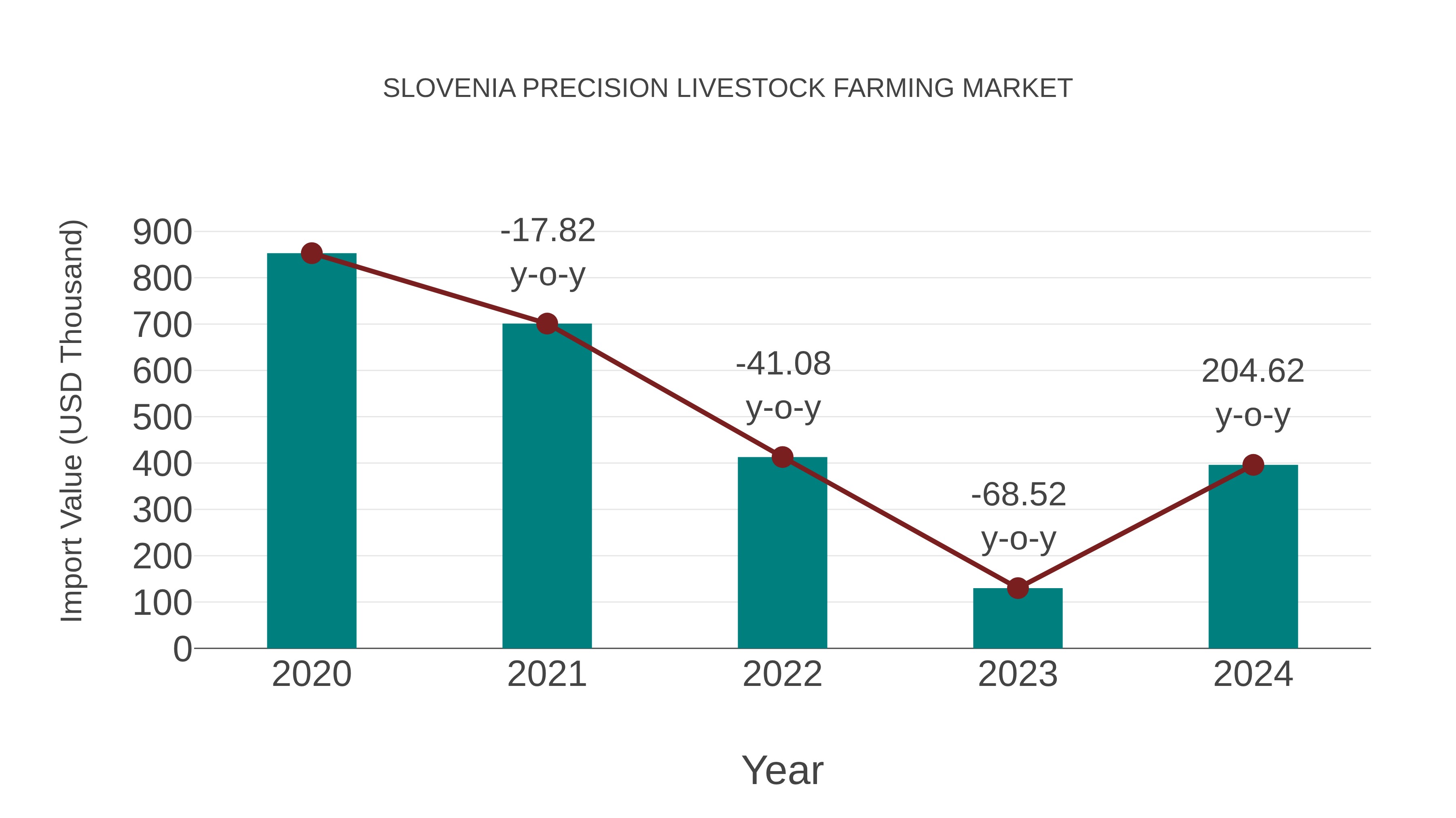 Slovenia Precision Livestock Farming Market: Import Trend Analysis