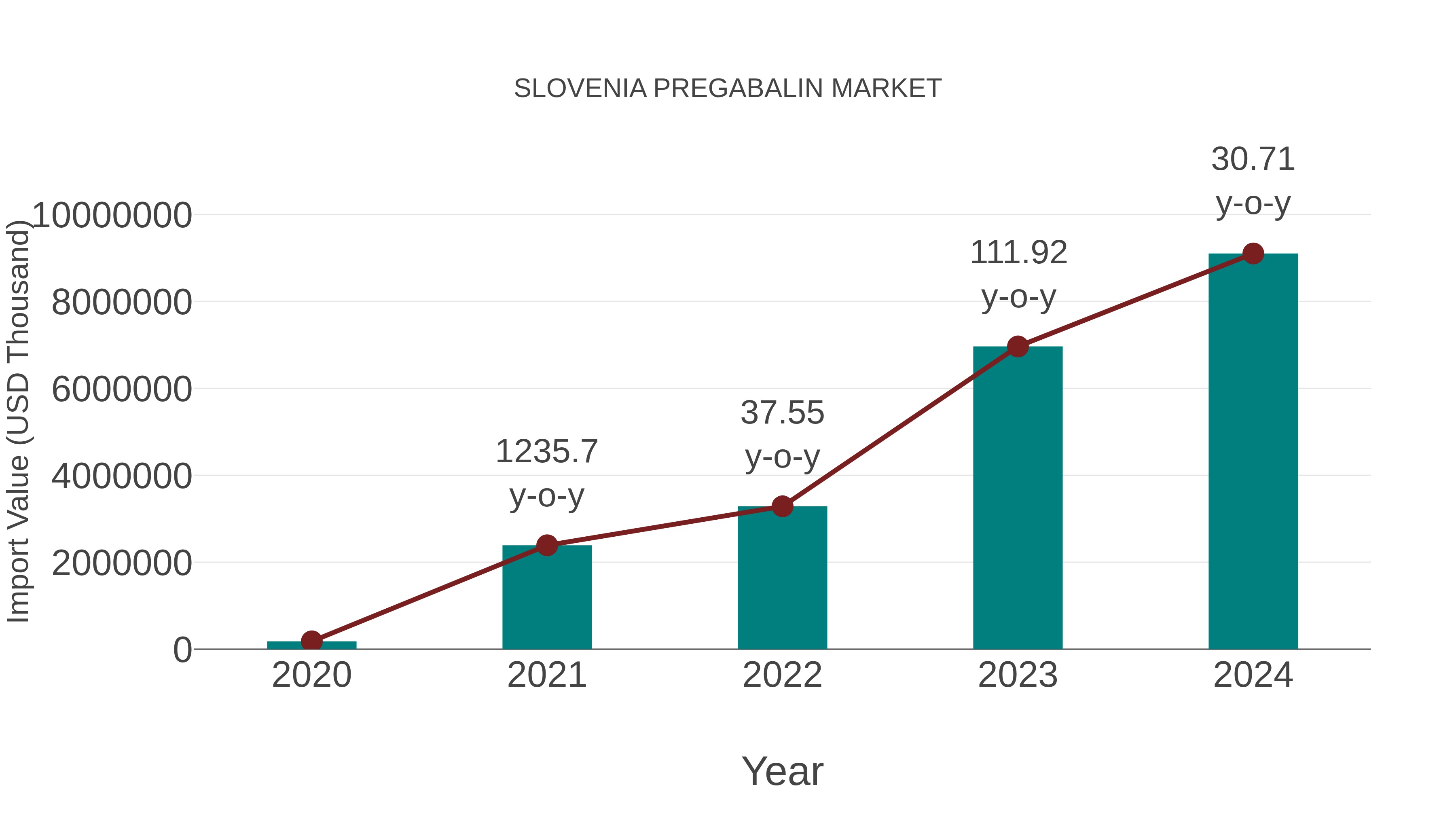  Slovenia Pregabalin Market: Import Trend Analysis